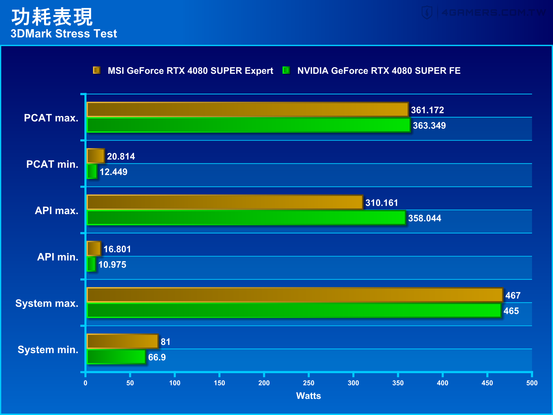 MSI GeForce RTX 4080 SUPER Expert