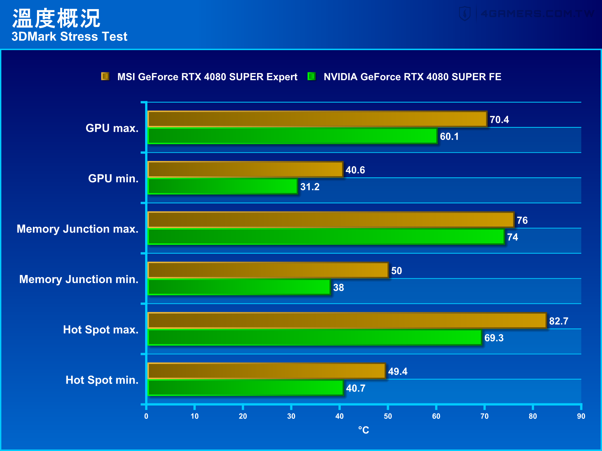 MSI GeForce RTX 4080 SUPER Expert