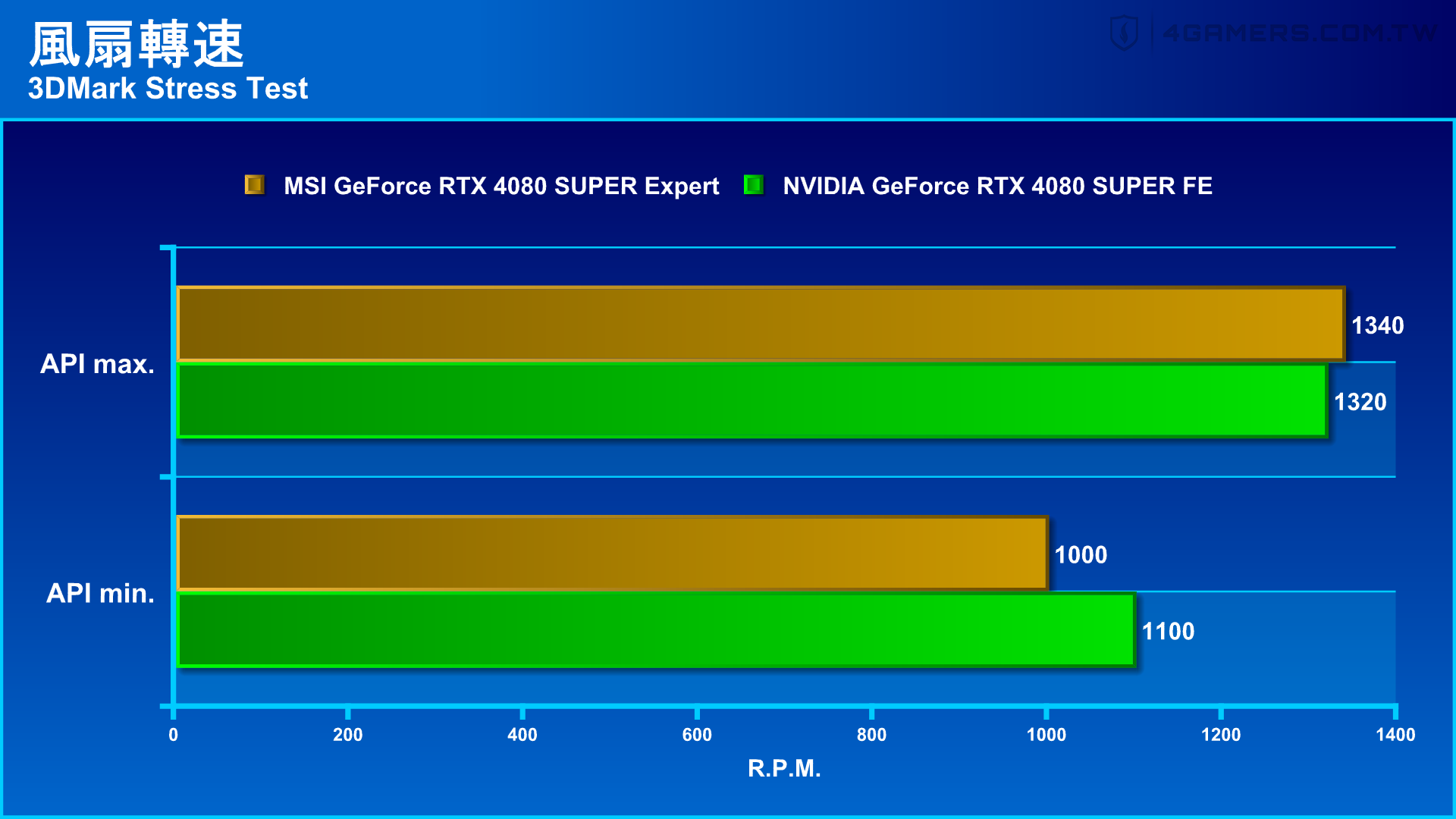 MSI GeForce RTX 4080 SUPER Expert