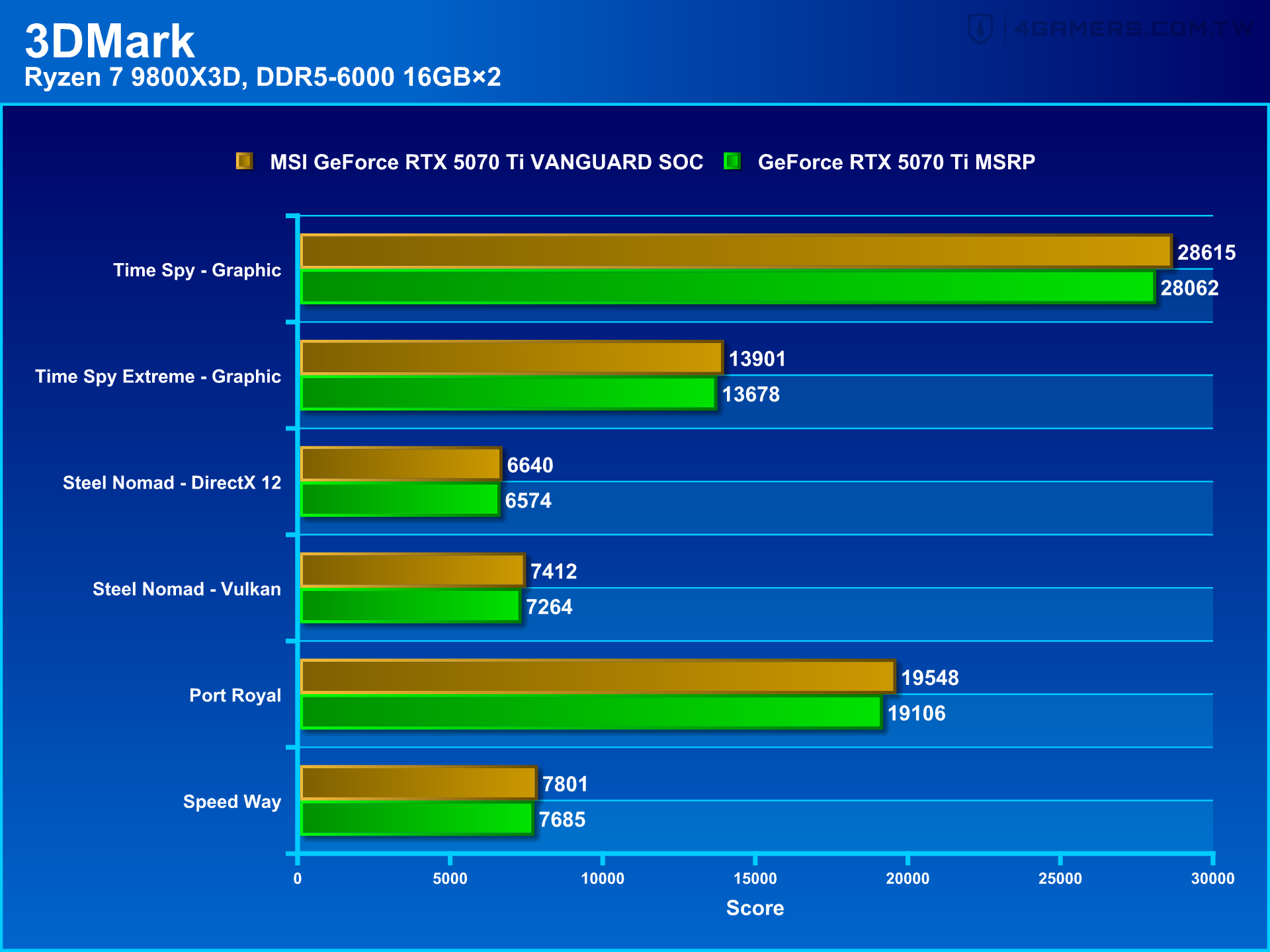 MSI GeForce RTX 5070 Ti Vanguard SOC