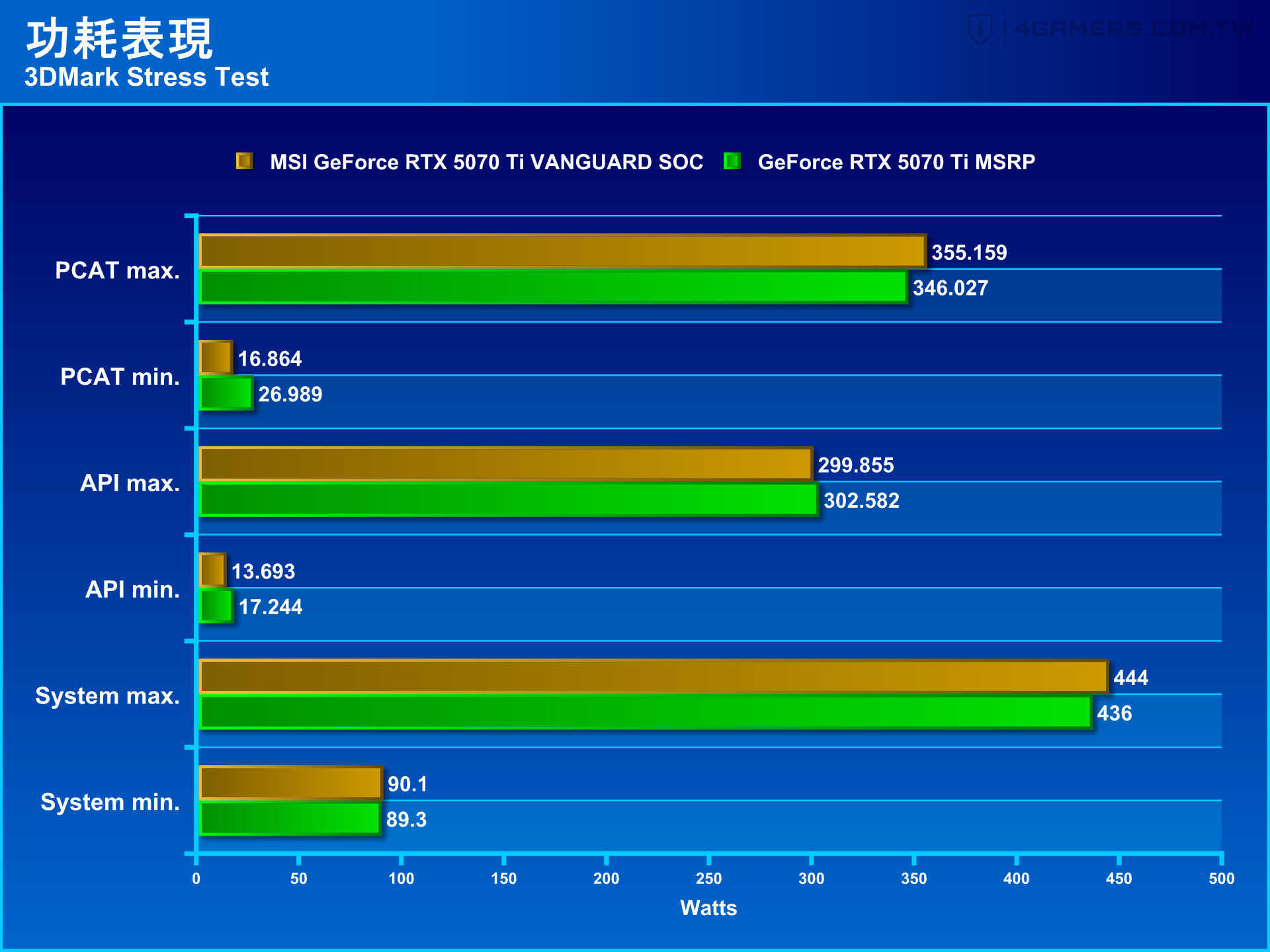 MSI GeForce RTX 5070 Ti Vanguard SOC