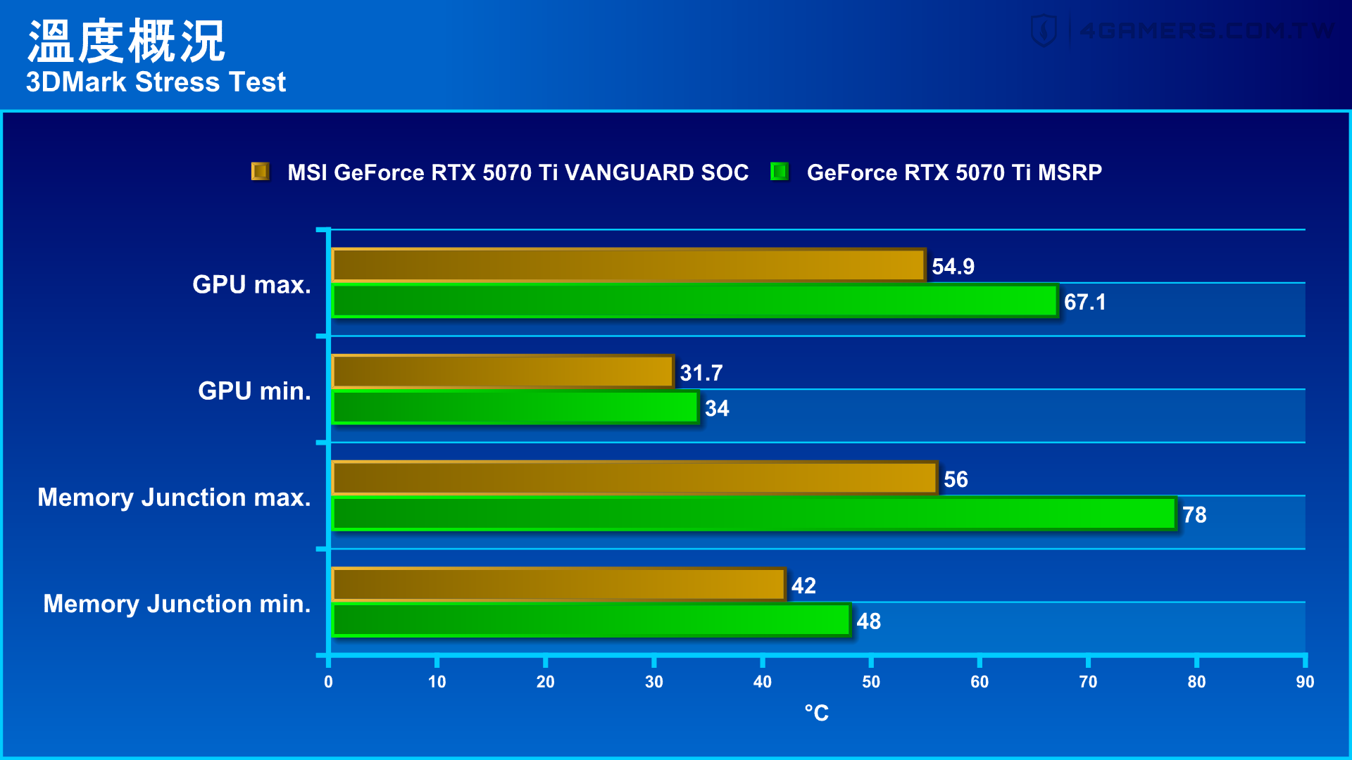 MSI GeForce RTX 5070 Ti Vanguard SOC