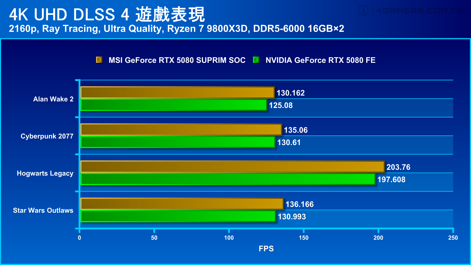 MSI GeForce RTX 5080 SUPRIM SOC