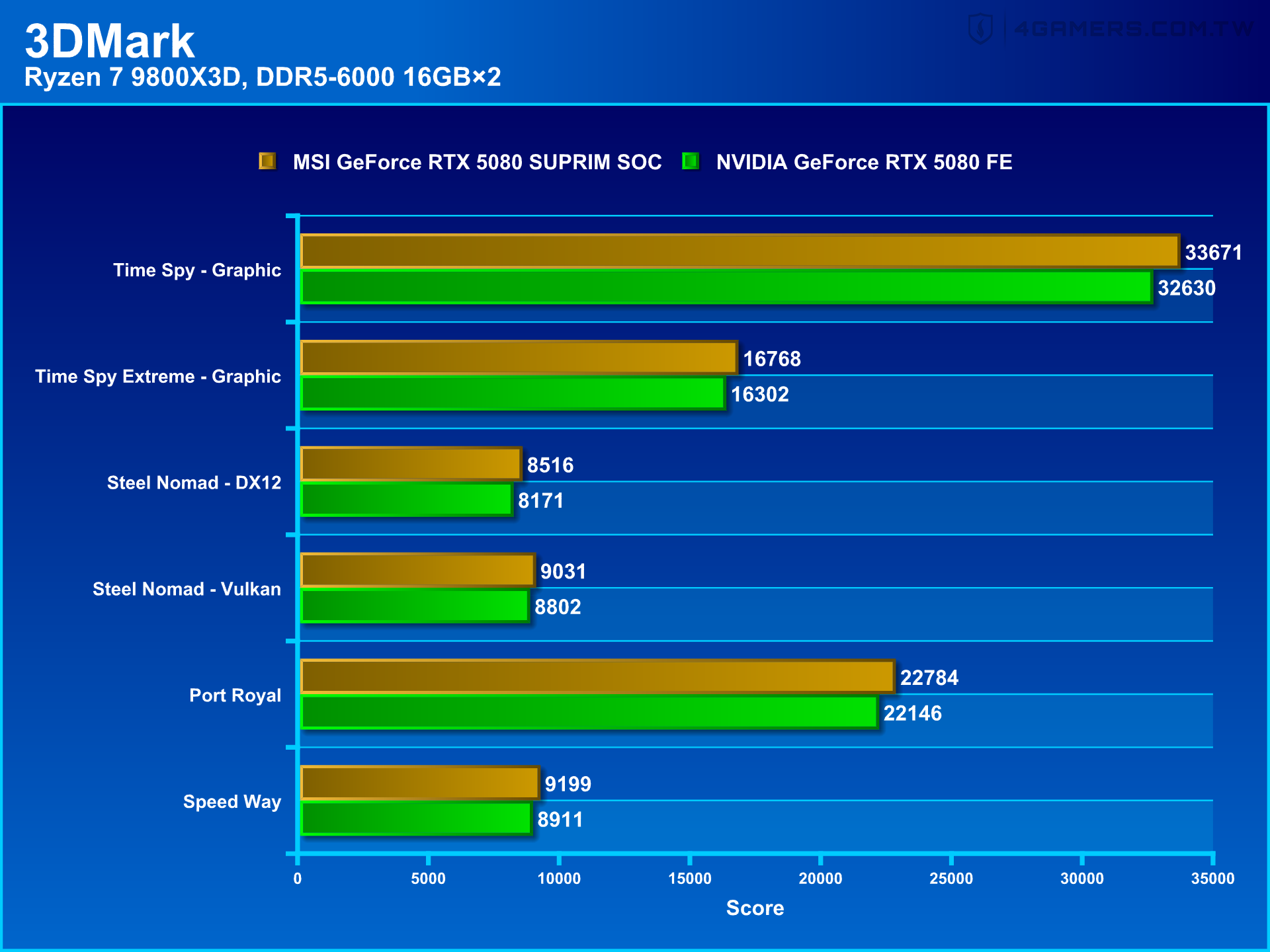 MSI GeForce RTX 5080 SUPRIM SOC