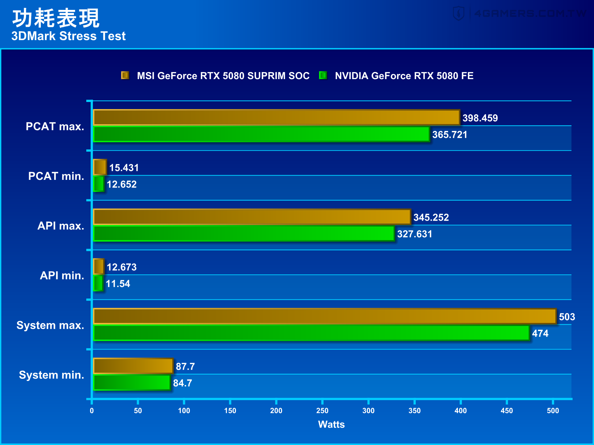 MSI GeForce RTX 5080 SUPRIM SOC