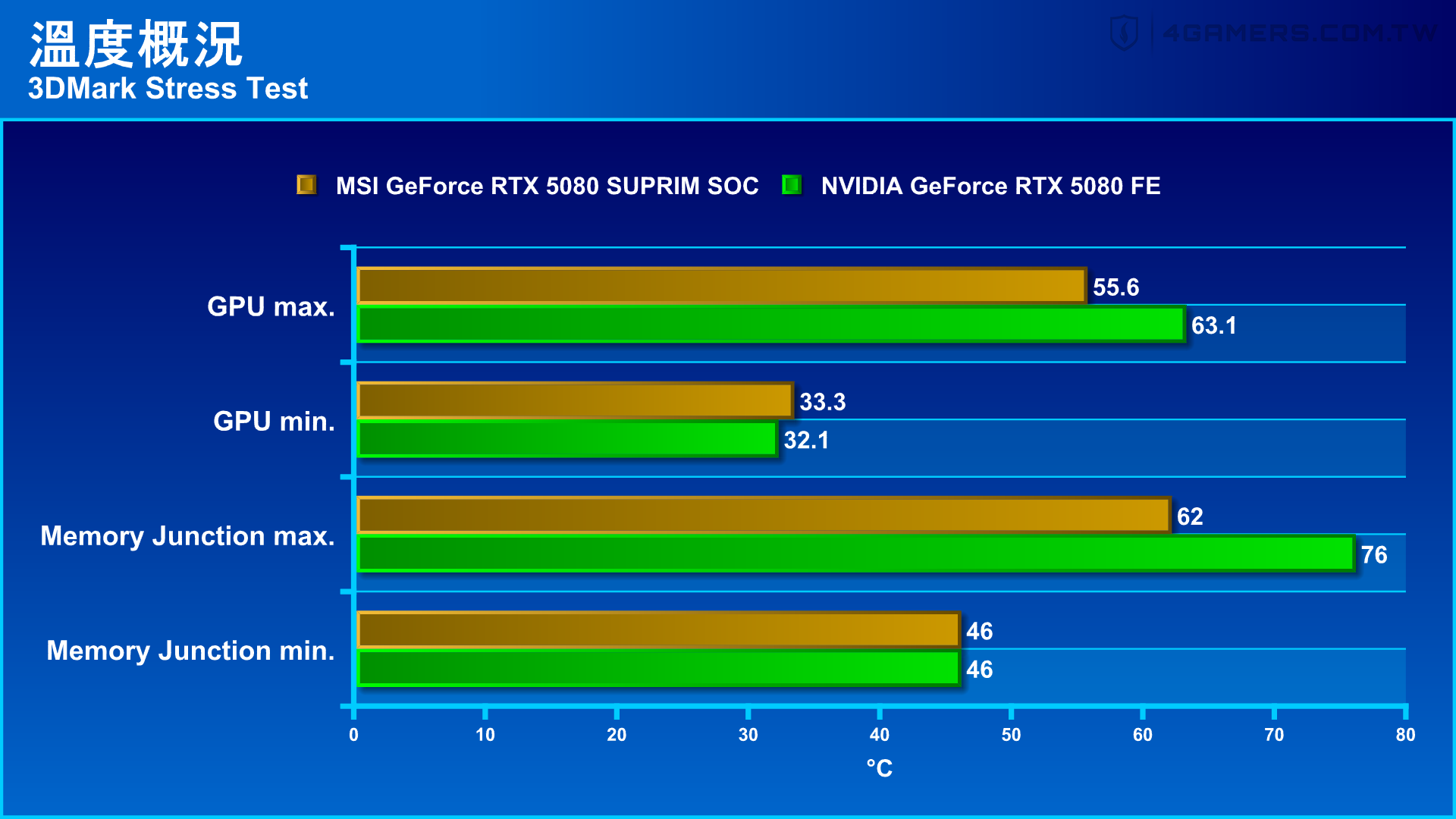 MSI GeForce RTX 5080 SUPRIM SOC