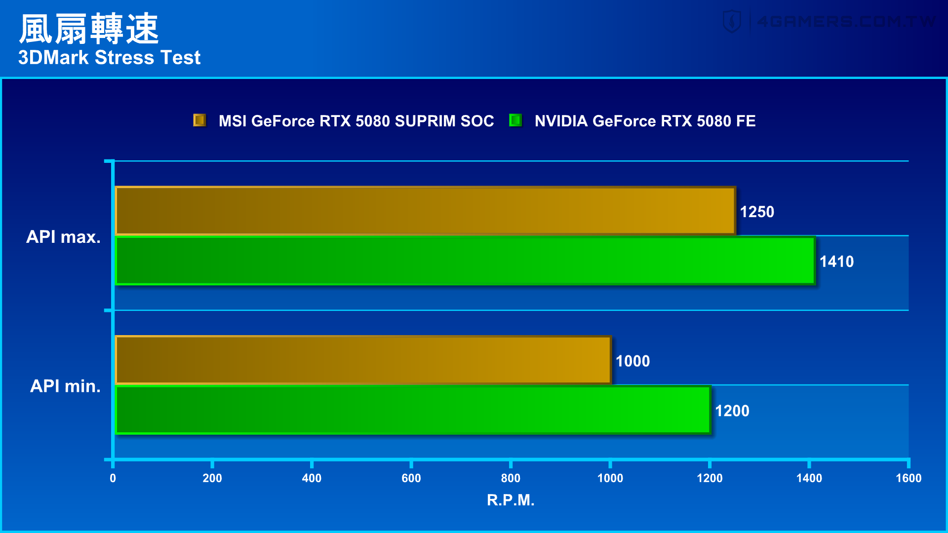 MSI GeForce RTX 5080 SUPRIM SOC