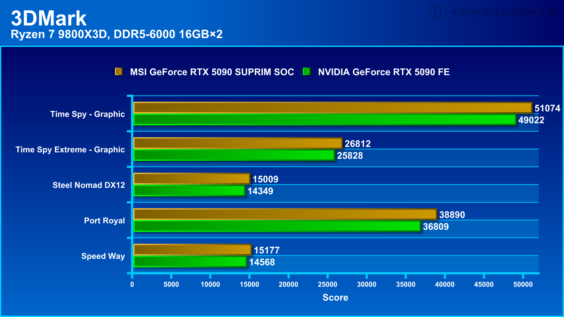 MSI GeForce RTX 5090 SUPRIM SOC