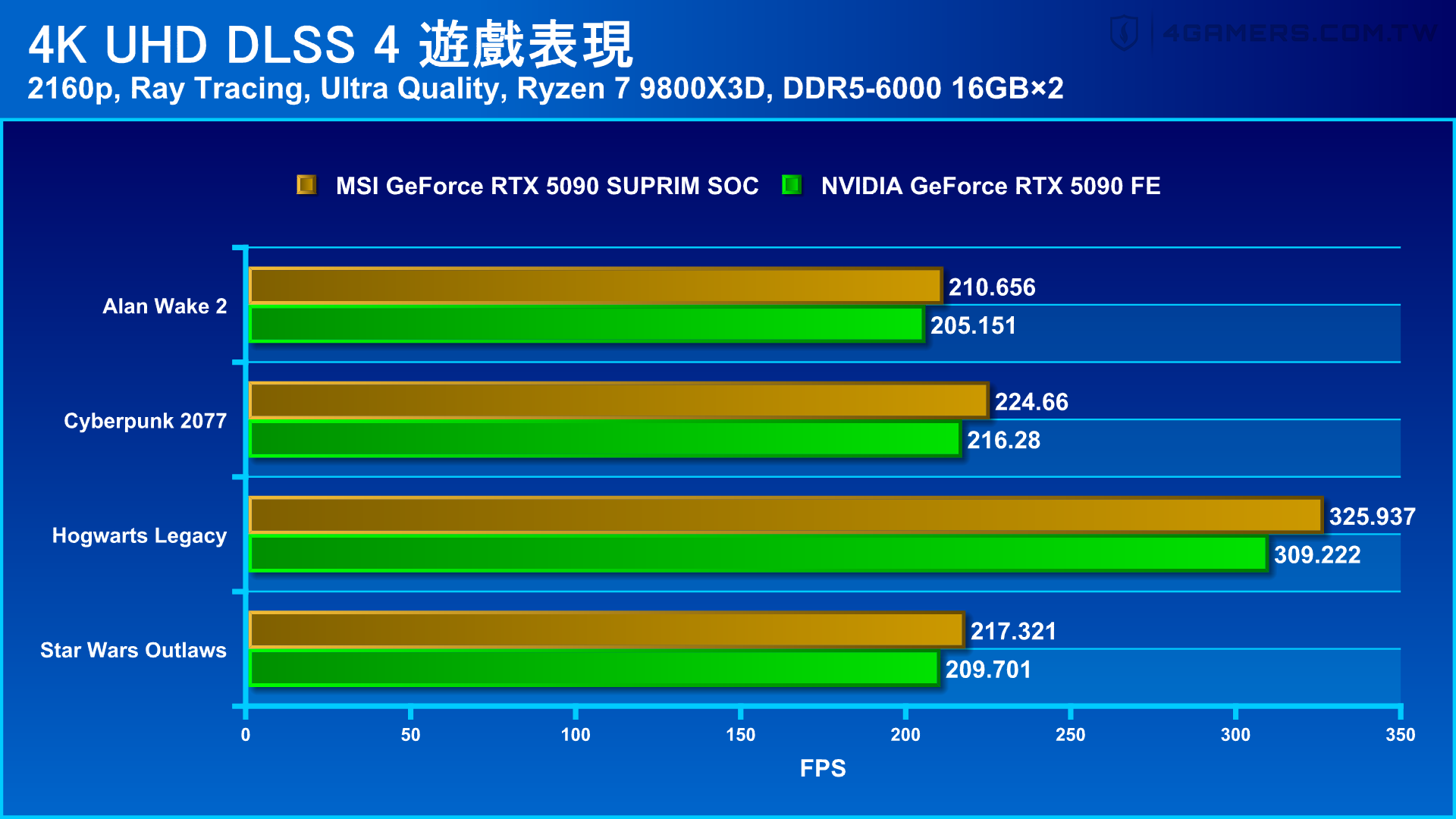 MSI GeForce RTX 5090 SUPRIM SOC