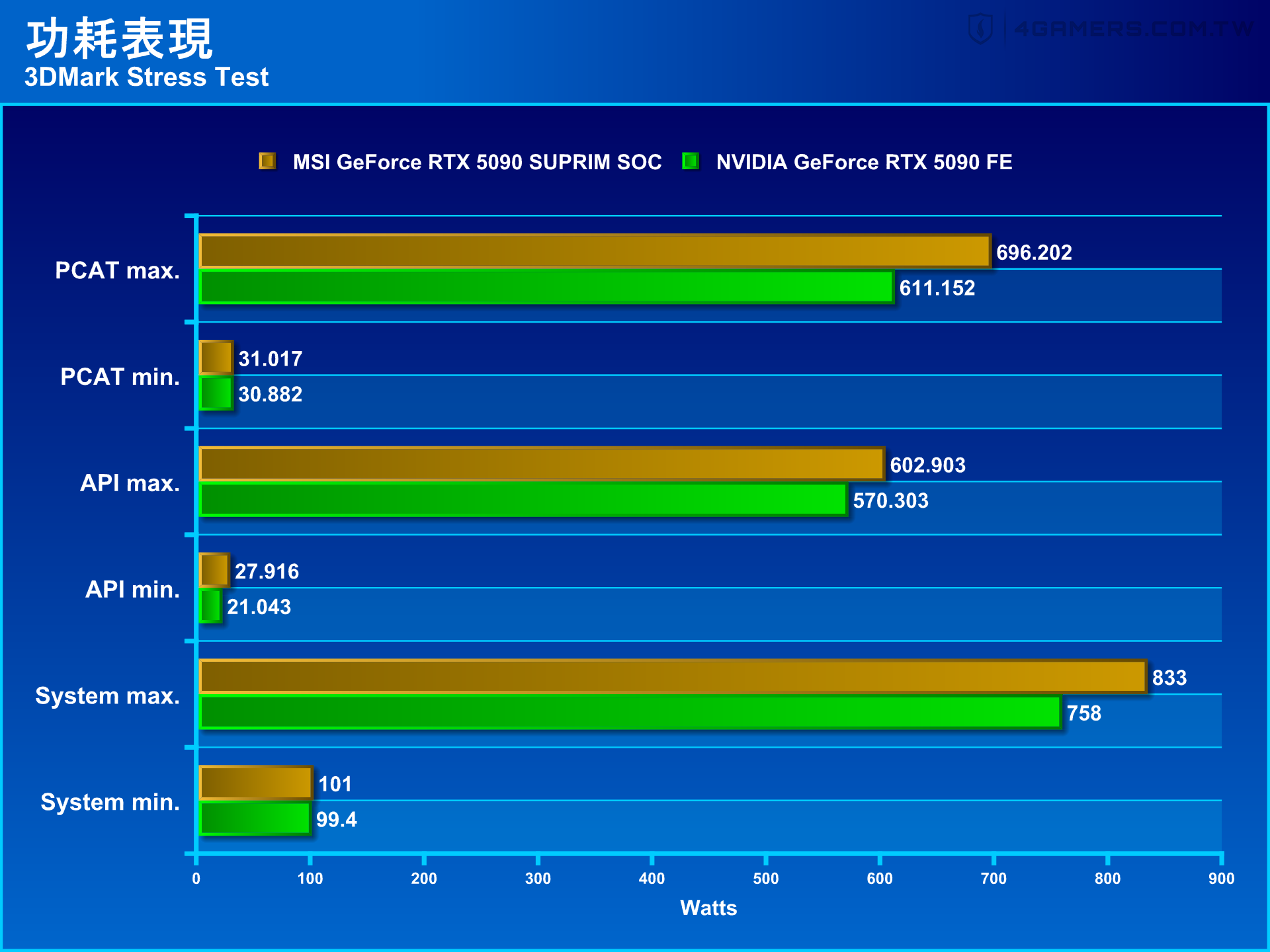 MSI GeForce RTX 5090 SUPRIM SOC