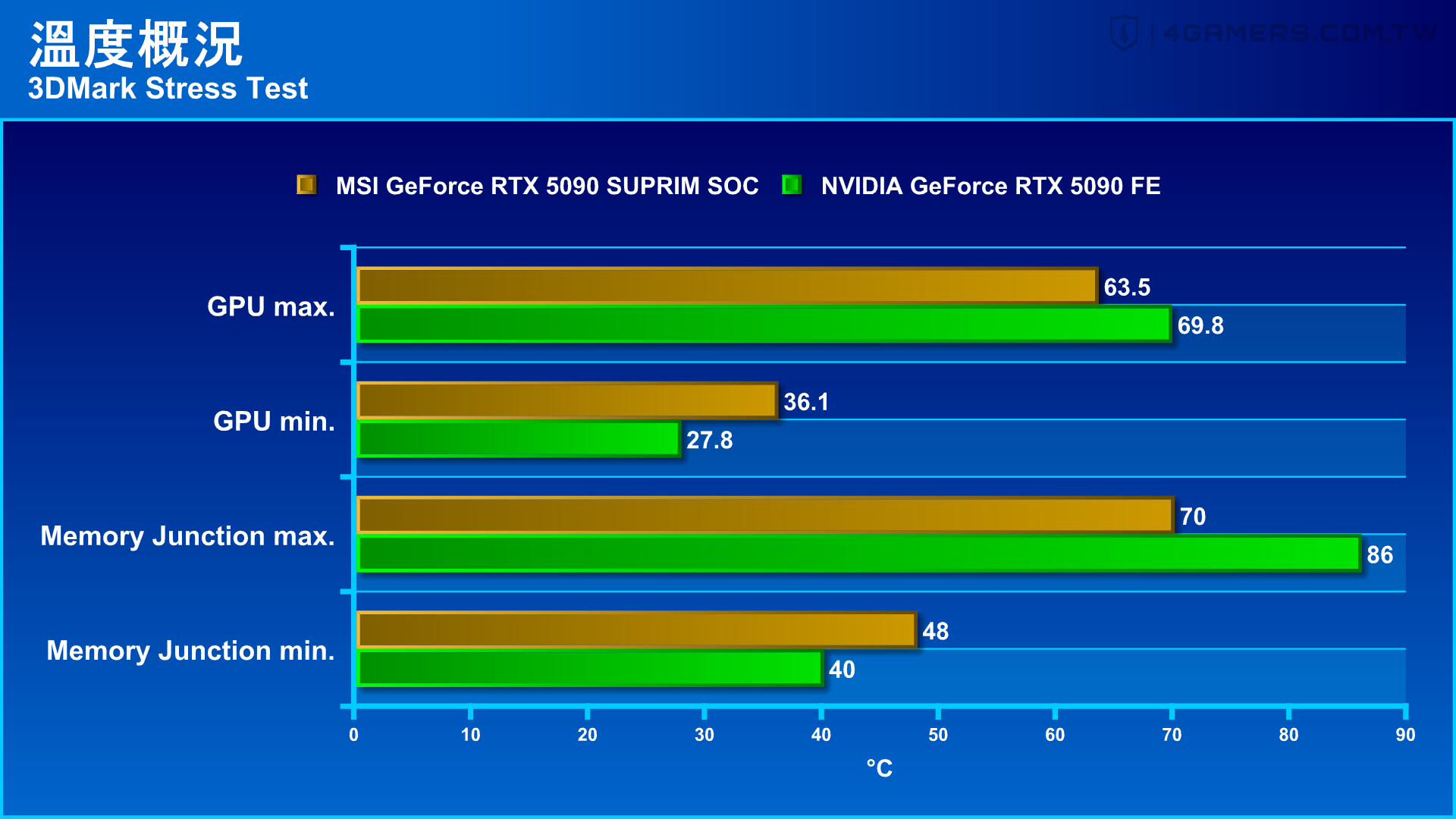 MSI GeForce RTX 5090 SUPRIM SOC