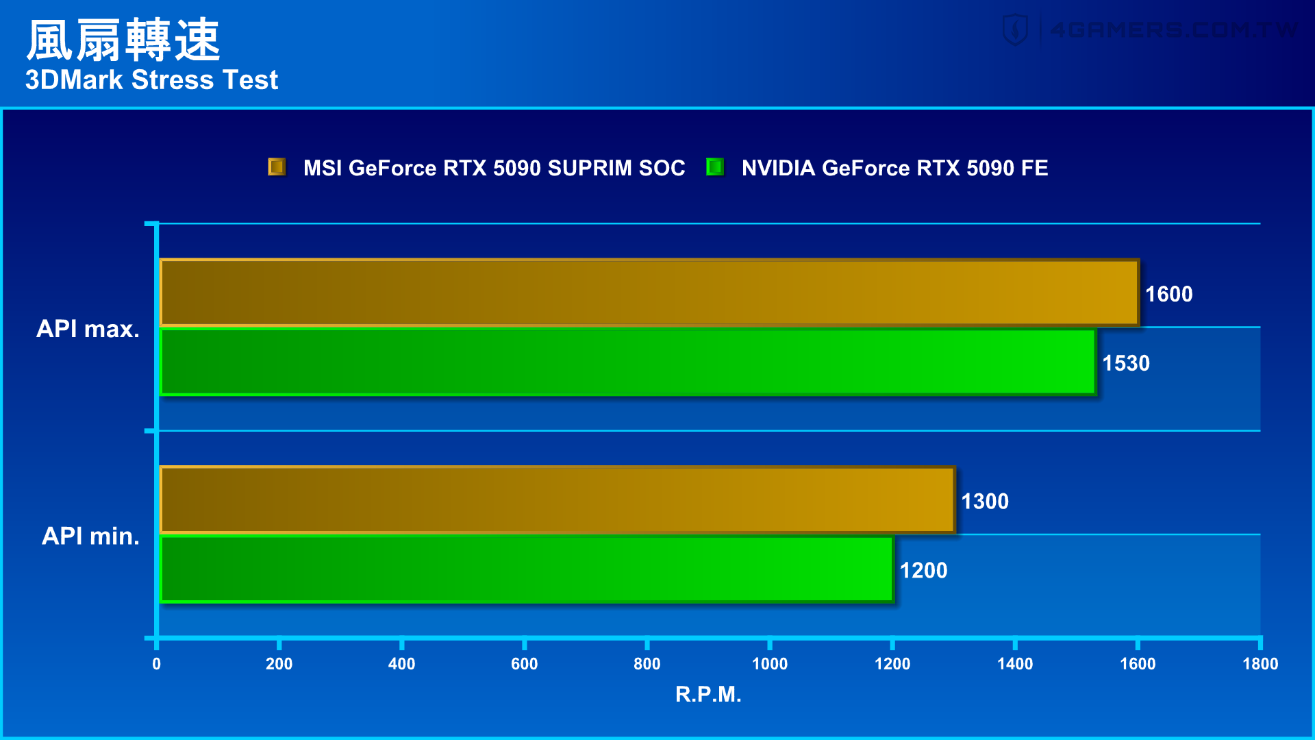 MSI GeForce RTX 5090 SUPRIM SOC