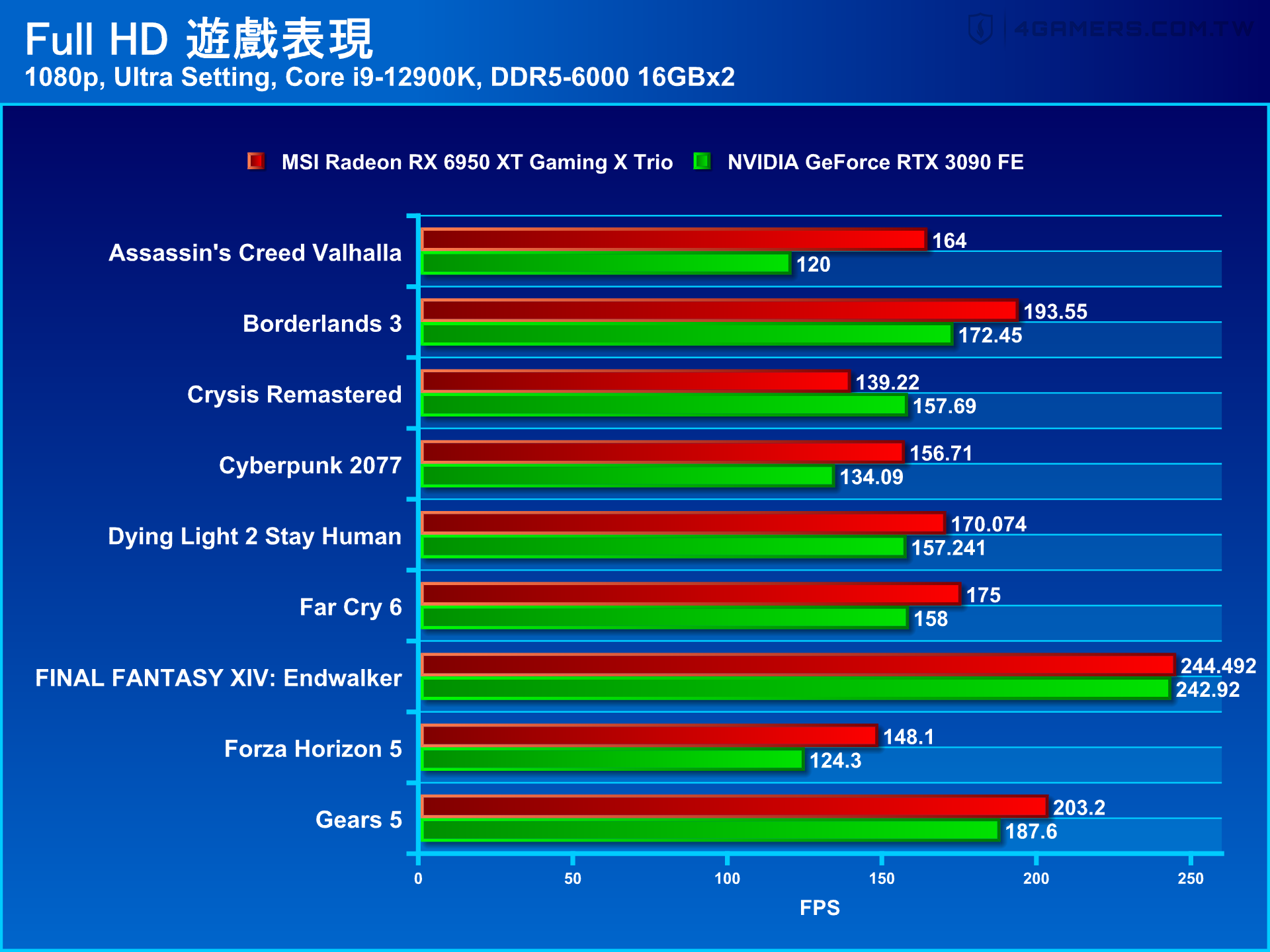 微星Radeon RX 6950 XT Gaming X Trio評測：中低解析度表現不容小覷的