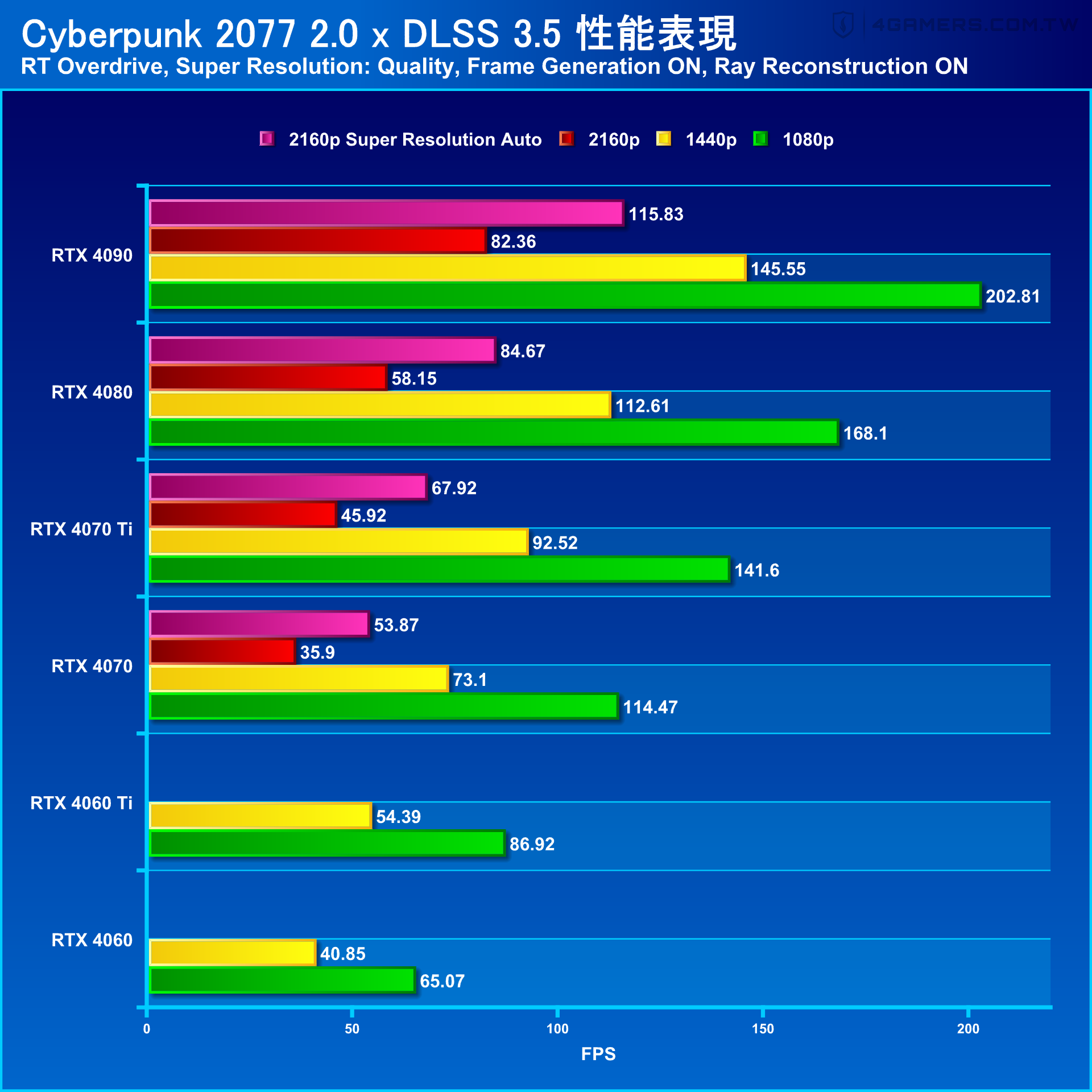 Cyberpunk 2077: Phantom Liberty with NVIDIA DLSS 3.5