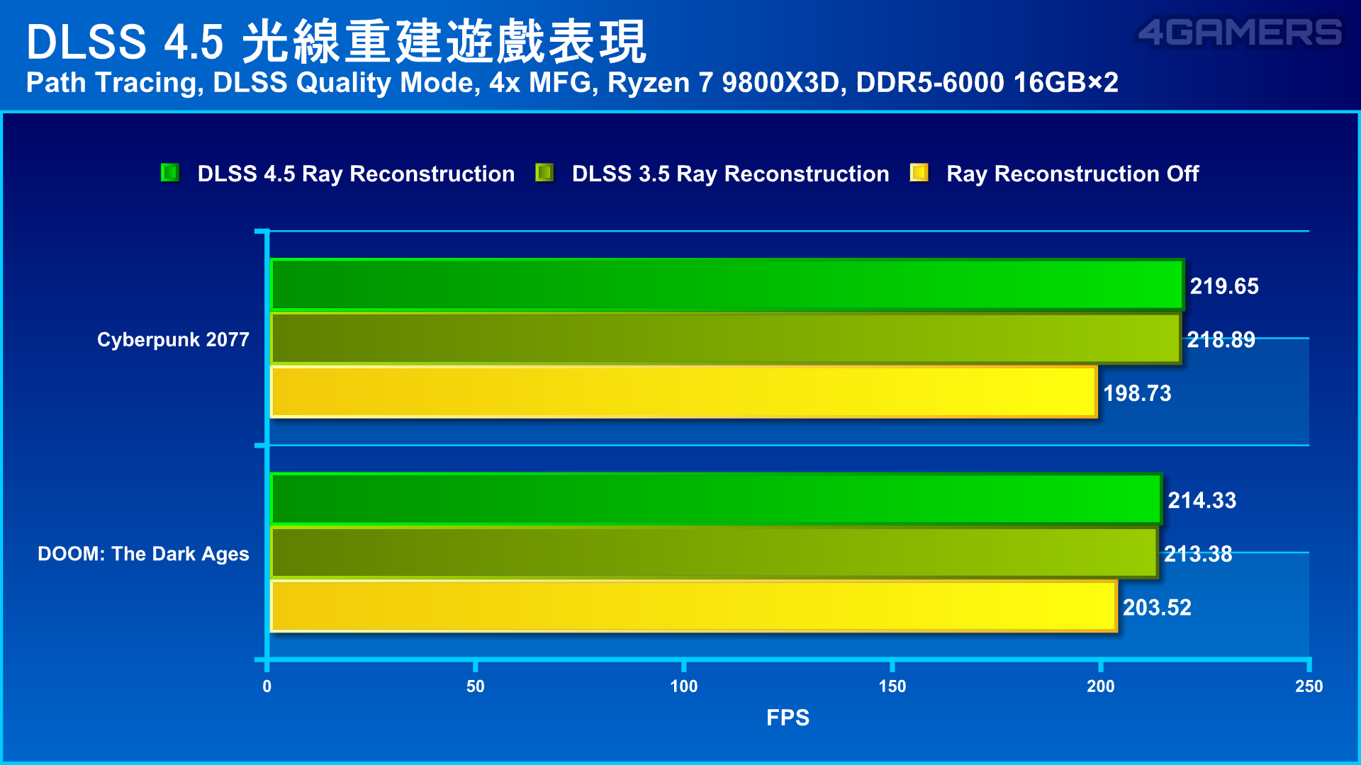 NVIDIA DLSS 4.5 Ray Reconstruction