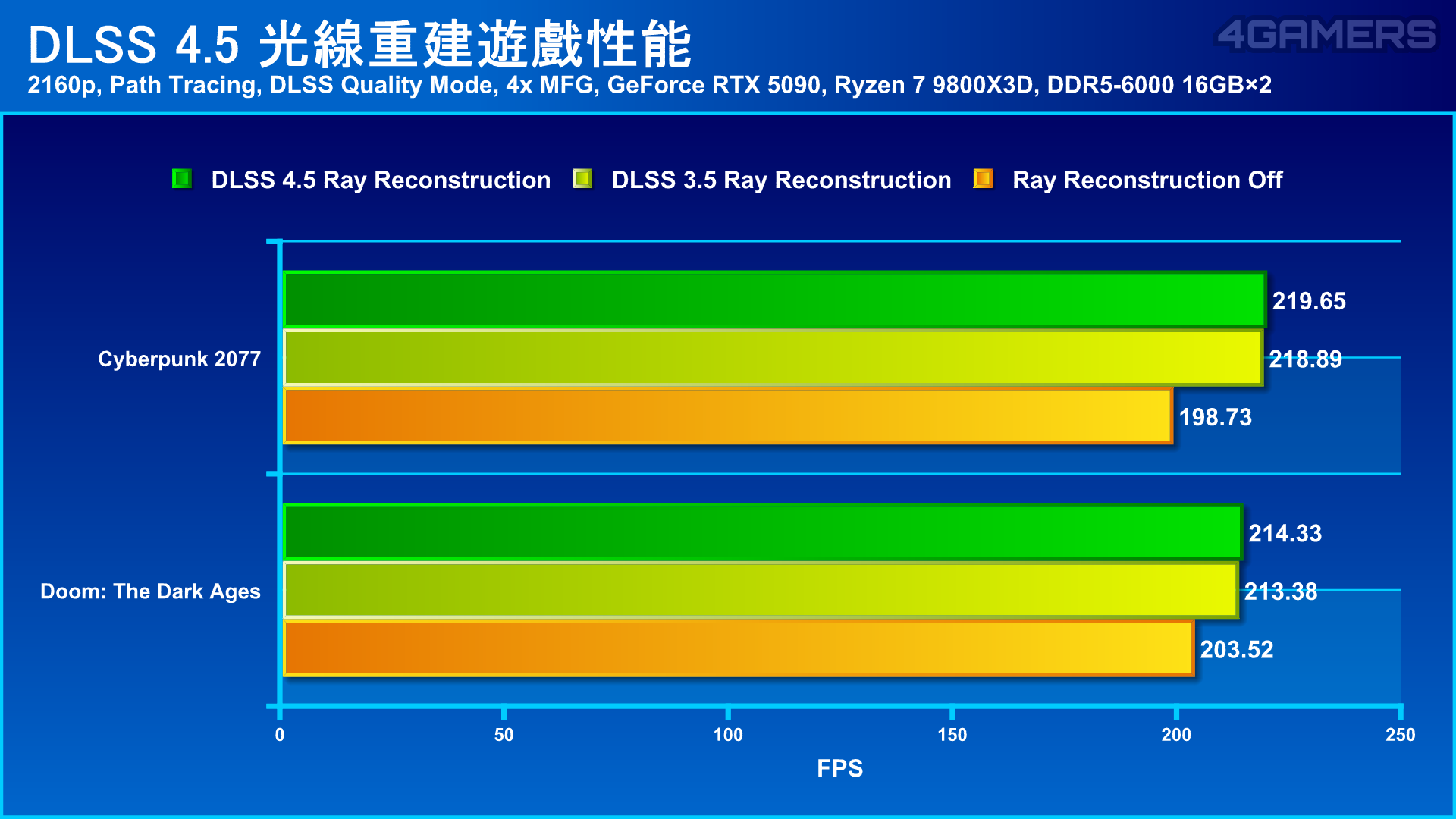 NVIDIA DLSS 4.5 Ray Reconstruction