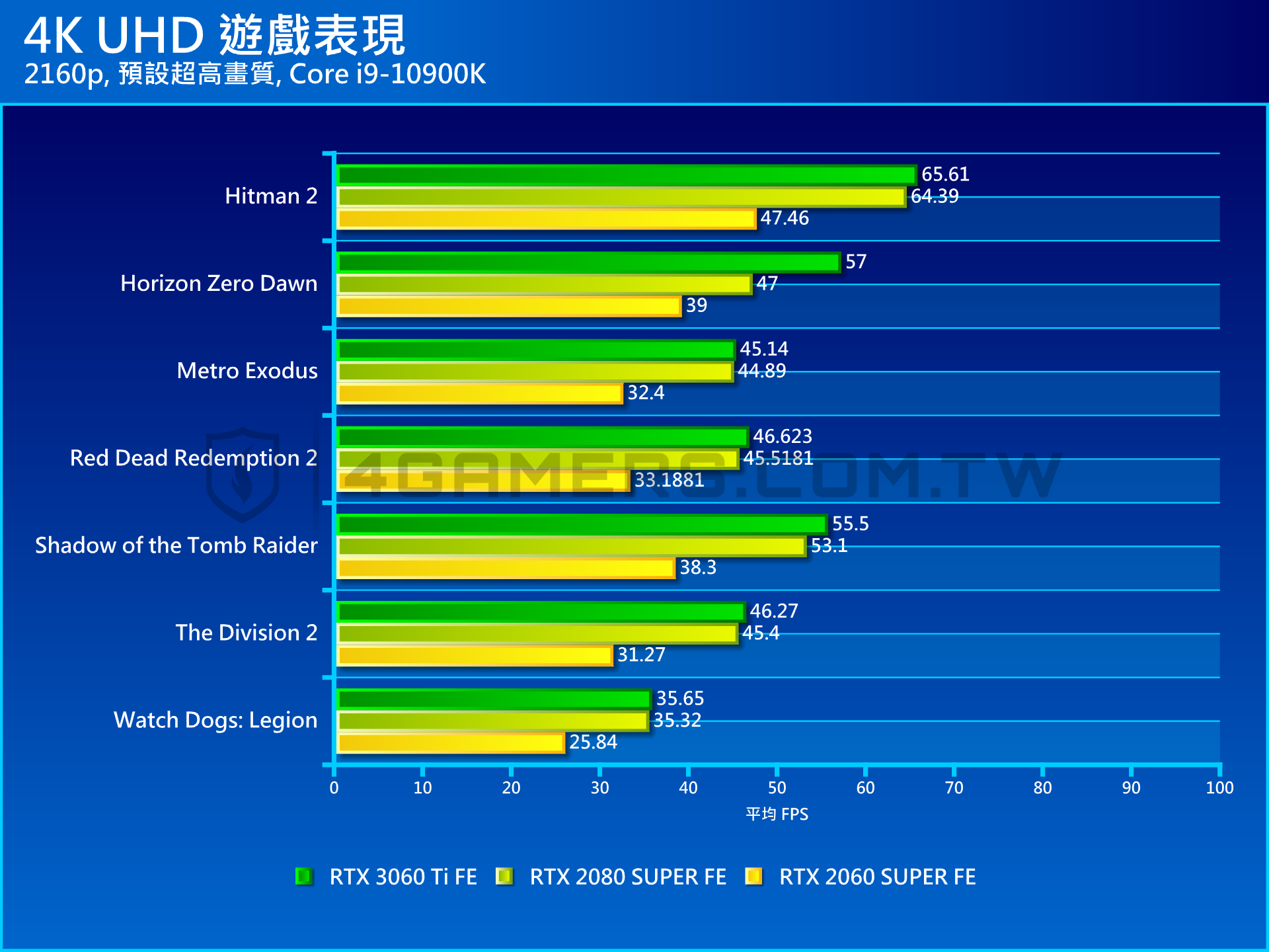 ​NVIDIA GeForce RTX 3060 Ti Founders Edition 創始版