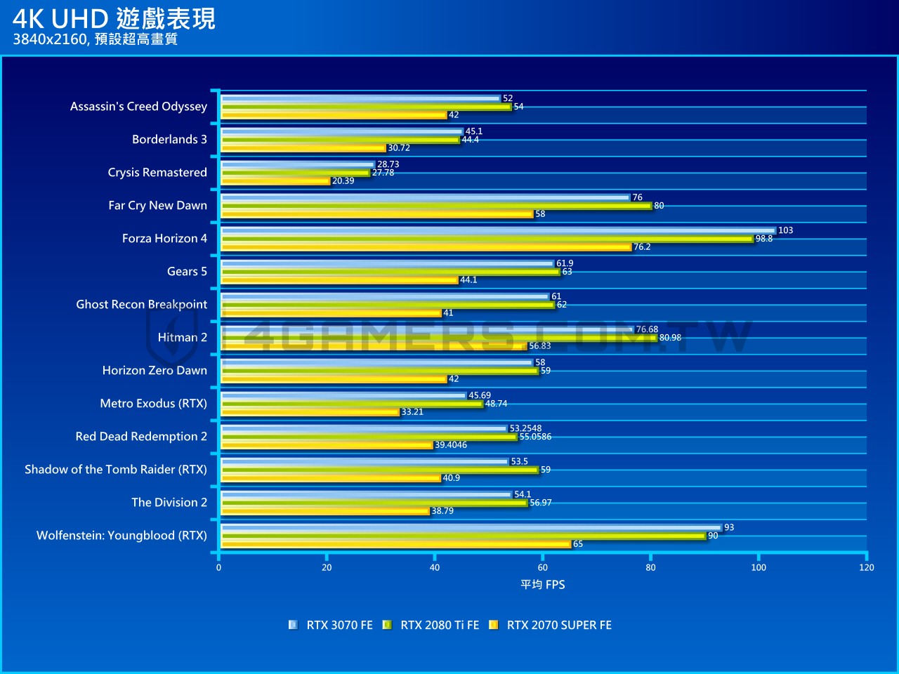 NVIDIA GeForce RTX 3070 Founders Edition 創始版