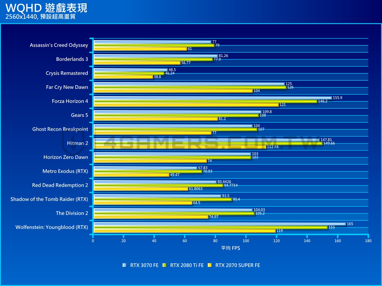 NVIDIA GeForce RTX 3070 Founders Edition 創始版