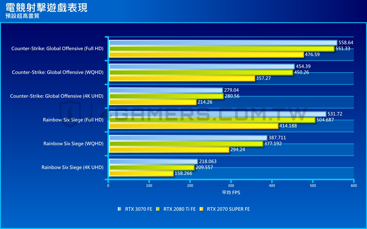 NVIDIA GeForce RTX 3070 Founders Edition 創始版