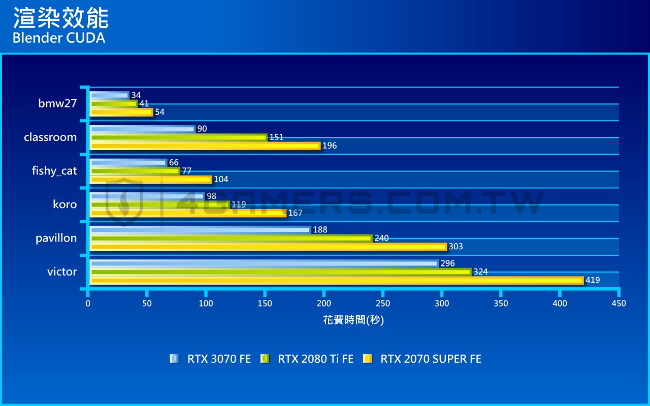 NVIDIA GeForce RTX 3070 Founders Edition 創始版