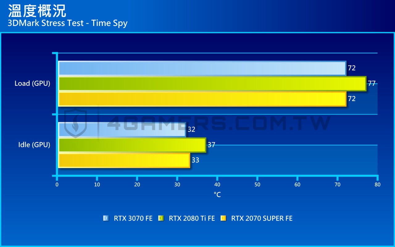 NVIDIA GeForce RTX 3070 Founders Edition 創始版