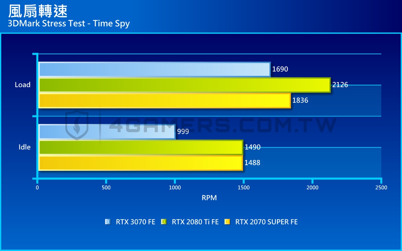 NVIDIA GeForce RTX 3070 Founders Edition 創始版