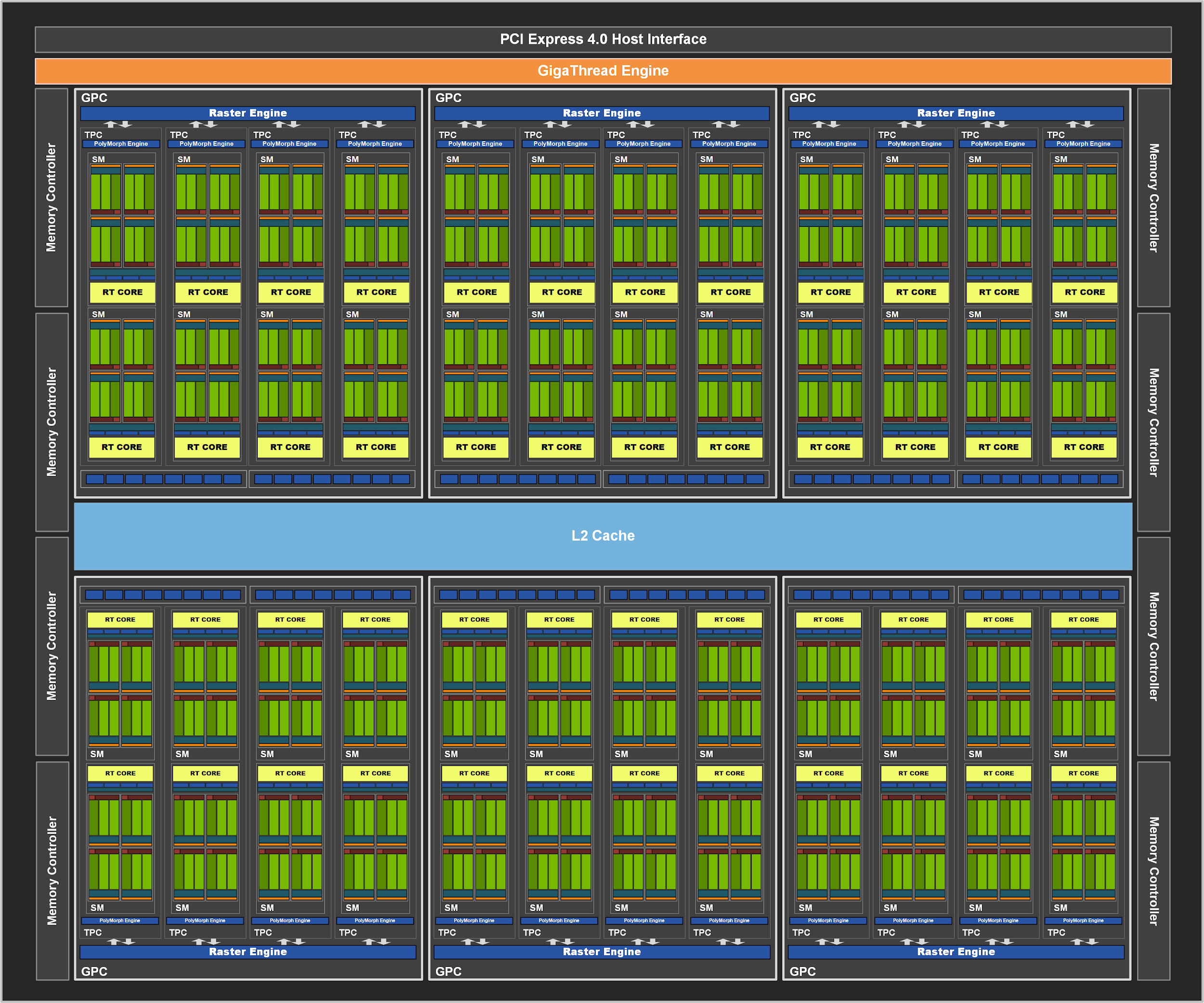 NVIDIA GeForce RTX 3070 Ti Ampere GA104-400 GPU Block Diagram