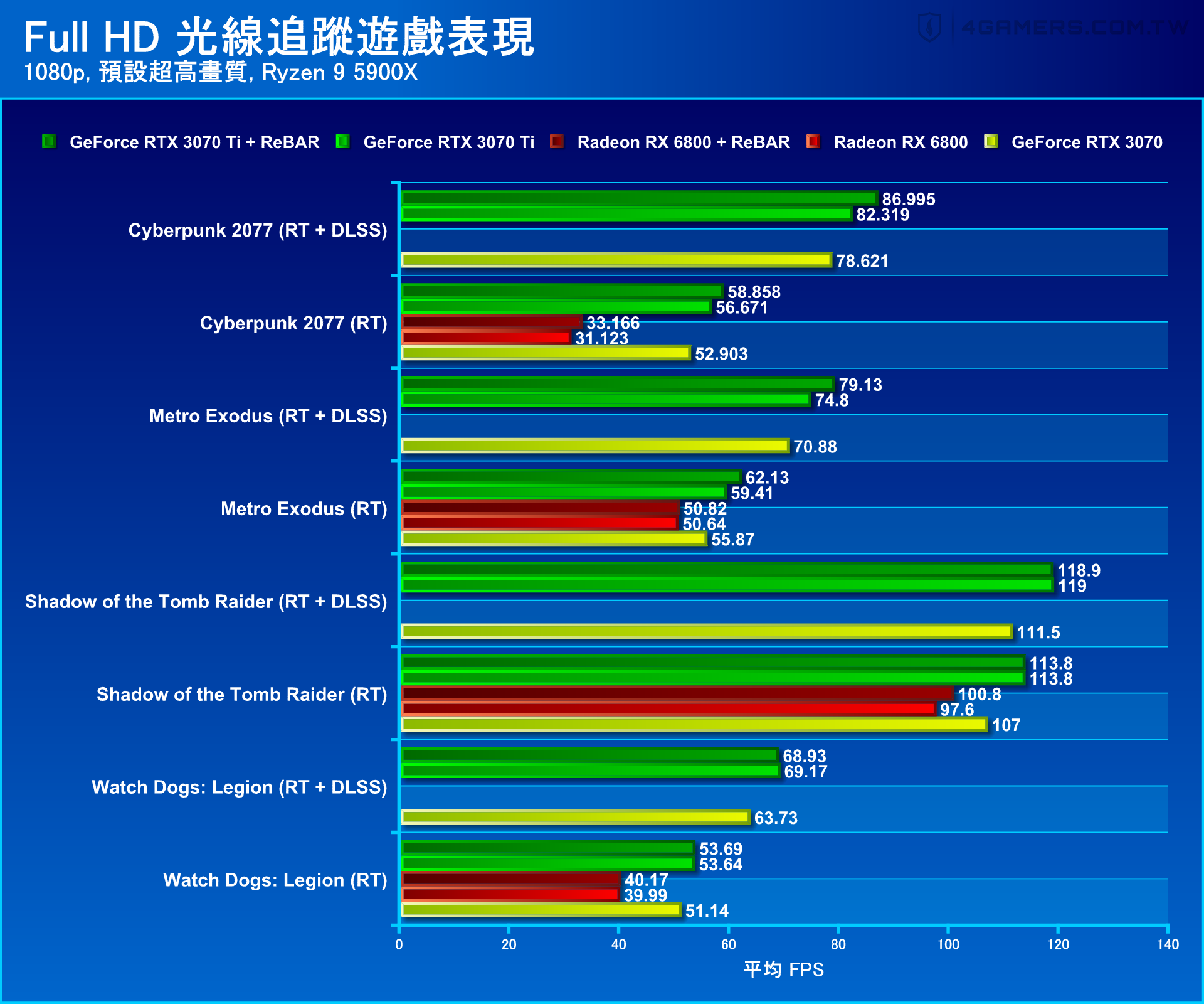 NVIDIA GeForce RTX 3070 Ti Founders Edition 創始版