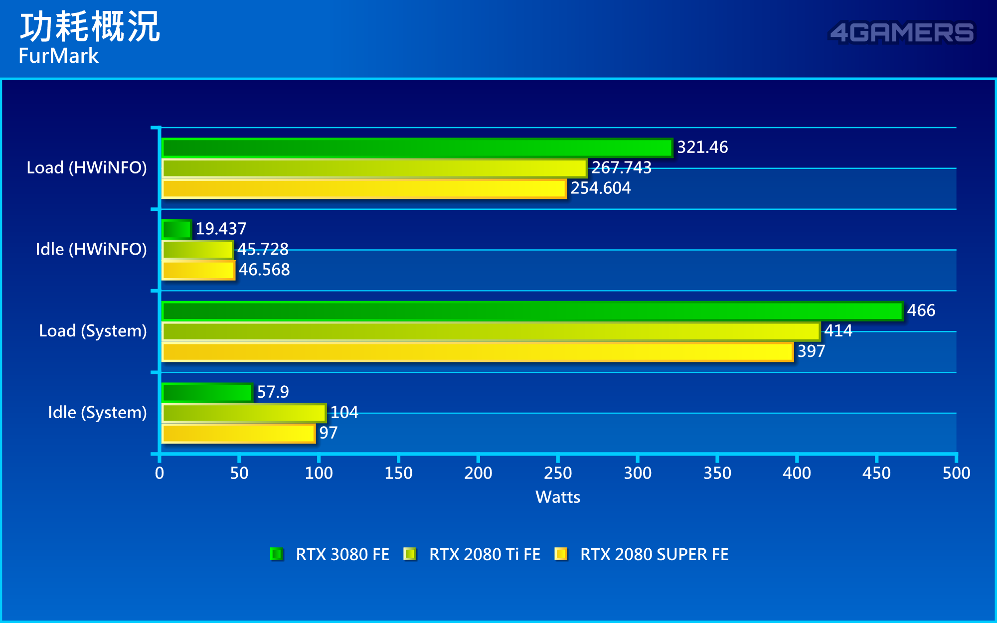 NVIDIA GeForce RTX 3080 Founders Edition 創始版