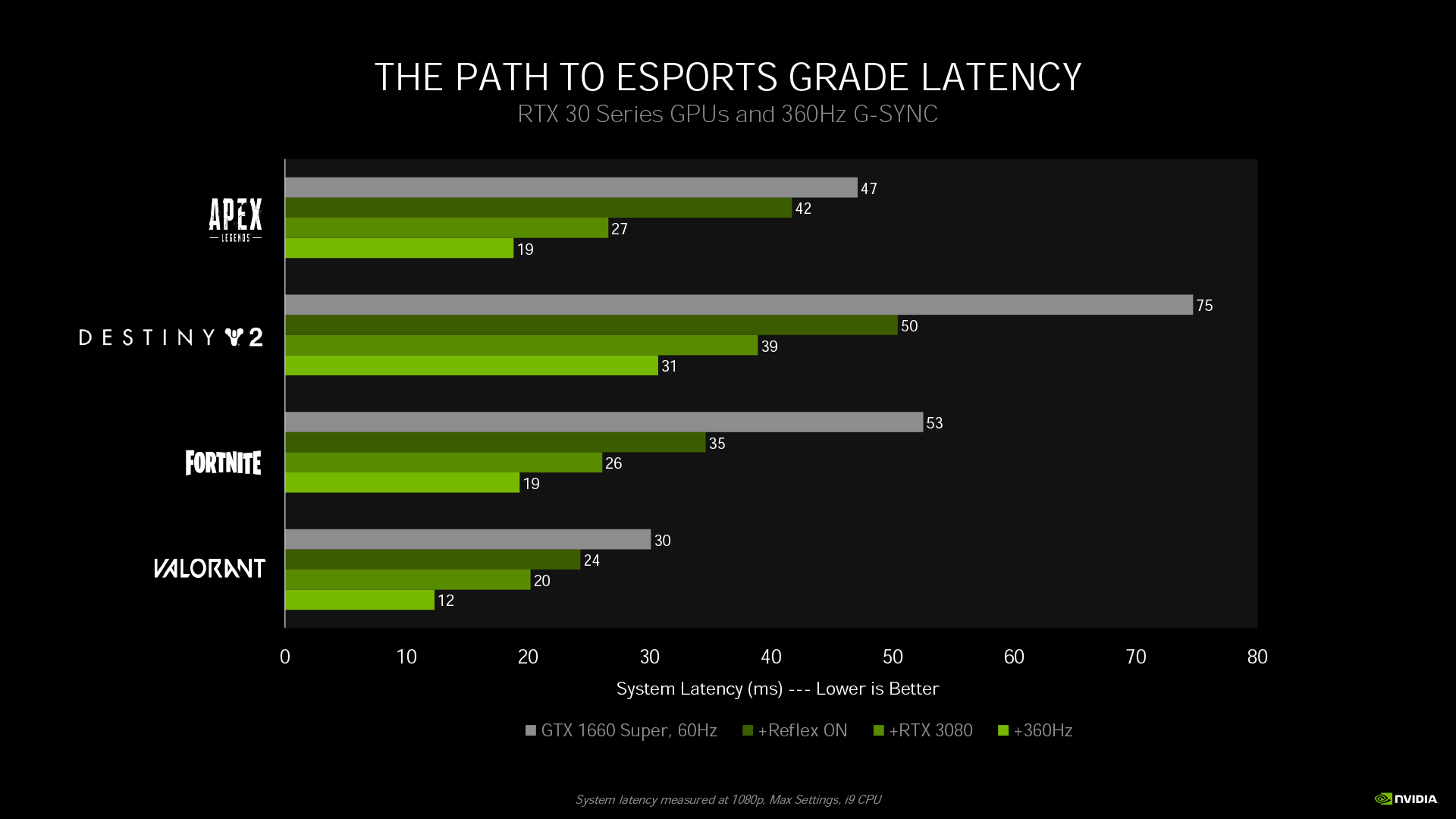 Prepare to Enter a New World of Gaming with RTX 3080 Ti