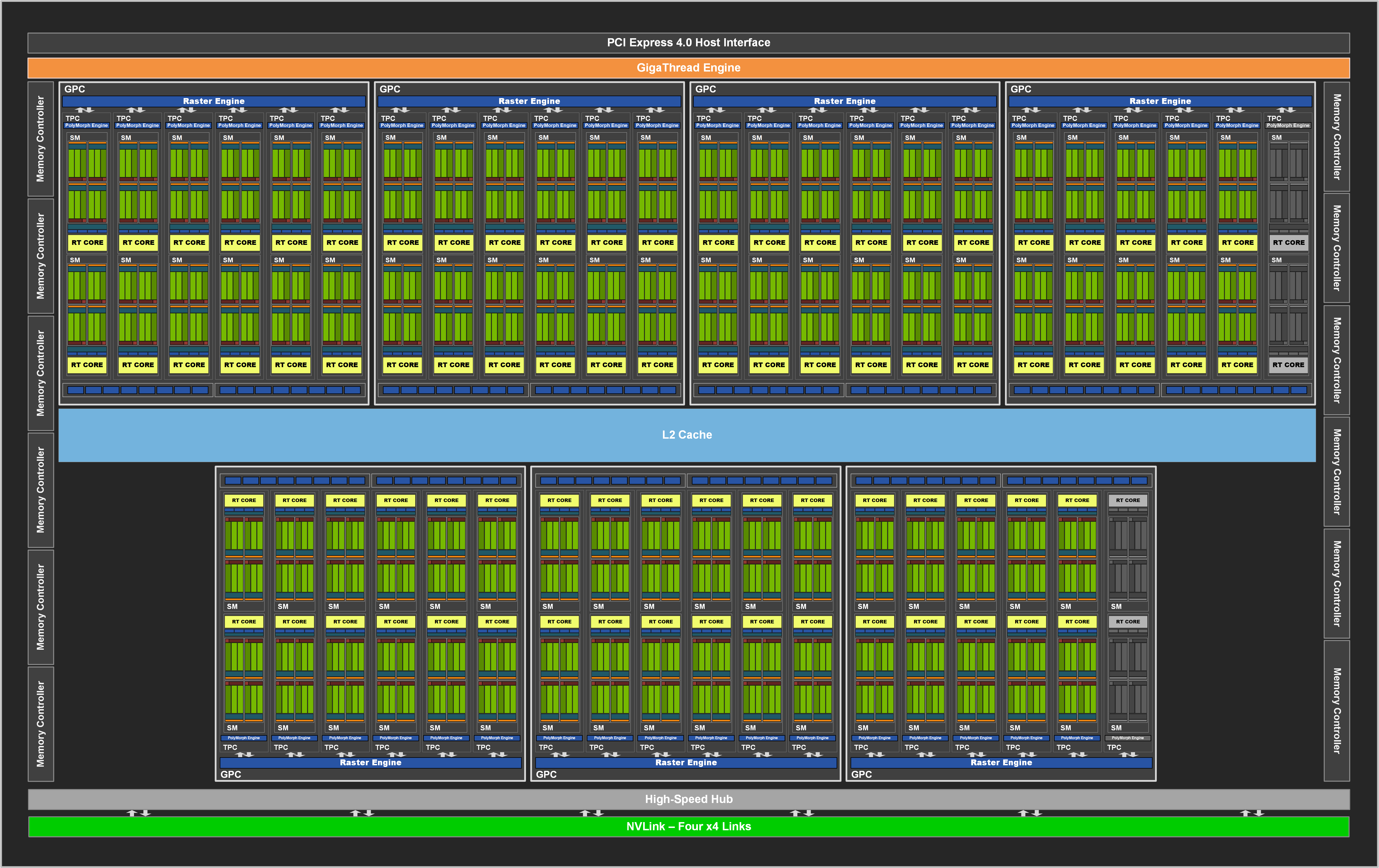 NVIDIA GeForce RTX 3080 Ti Ampere GA102-225 GPU Block Diagram