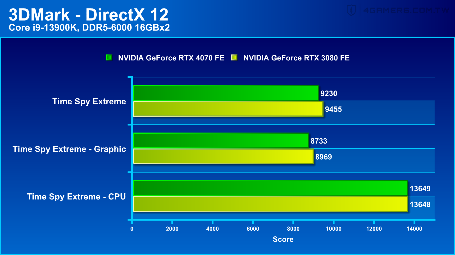 NVIDIA GeForce RTX 4070 Founders Edition 創始版