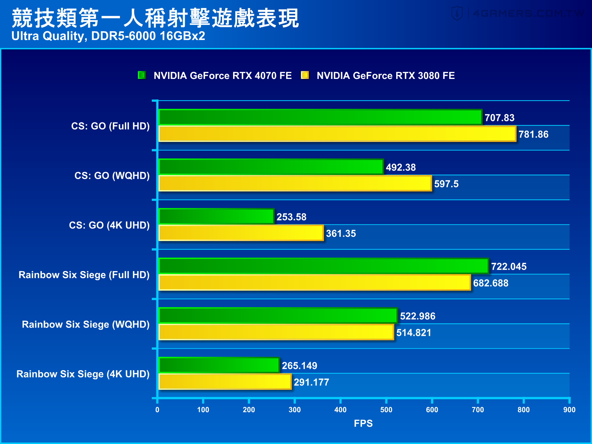 NVIDIA GeForce RTX 4070 Founders Edition 創始版