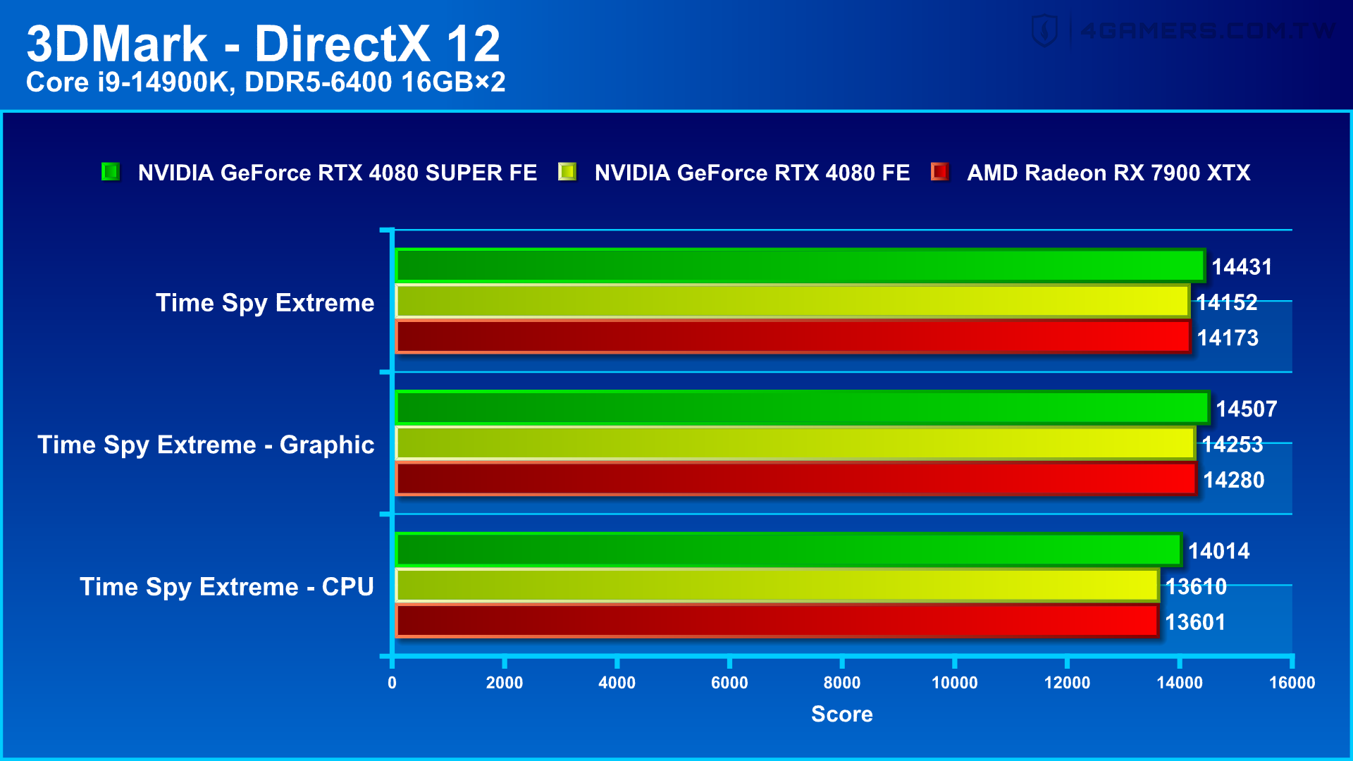 NVIDIA GeForce RTX 4080 SUPER Founders Edition