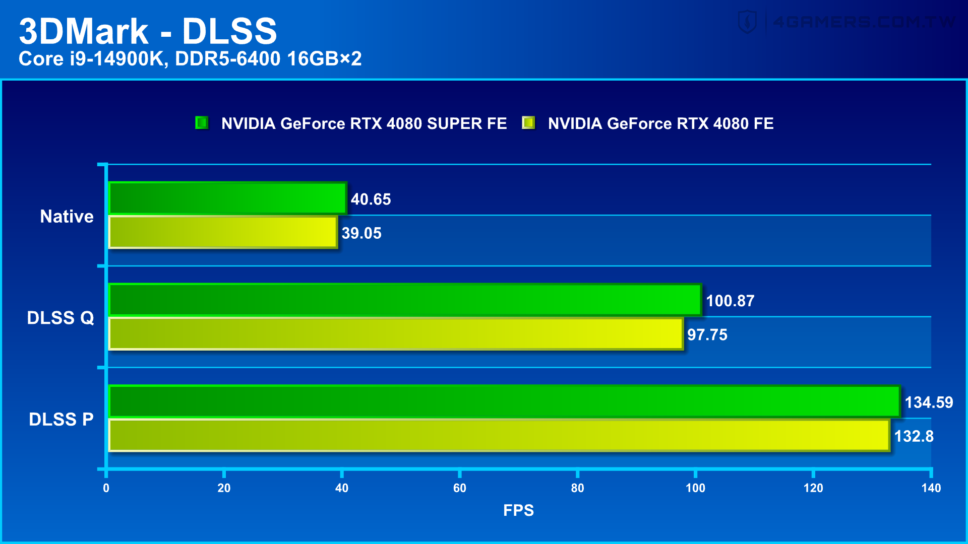 NVIDIA GeForce RTX 4080 SUPER Founders Edition