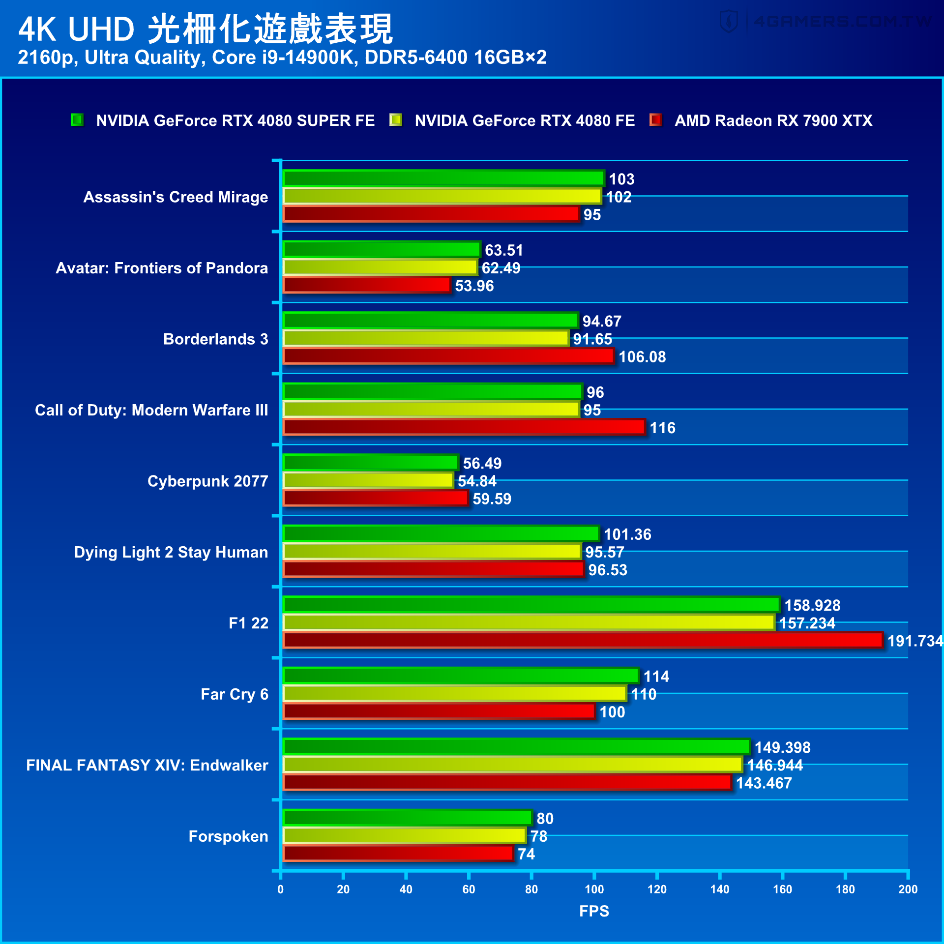 NVIDIA GeForce RTX 4080 SUPER Founders Edition