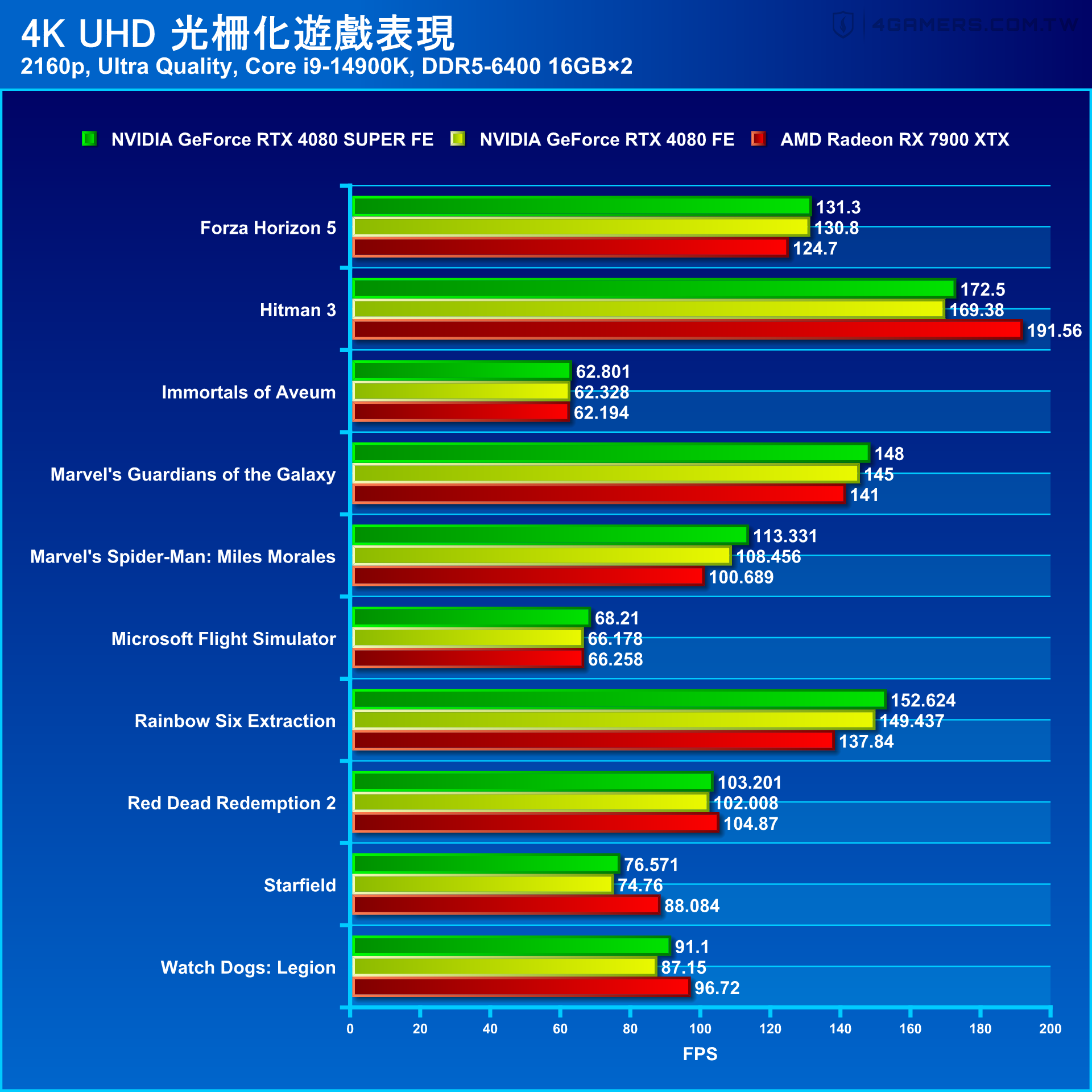 NVIDIA GeForce RTX 4080 SUPER Founders Edition