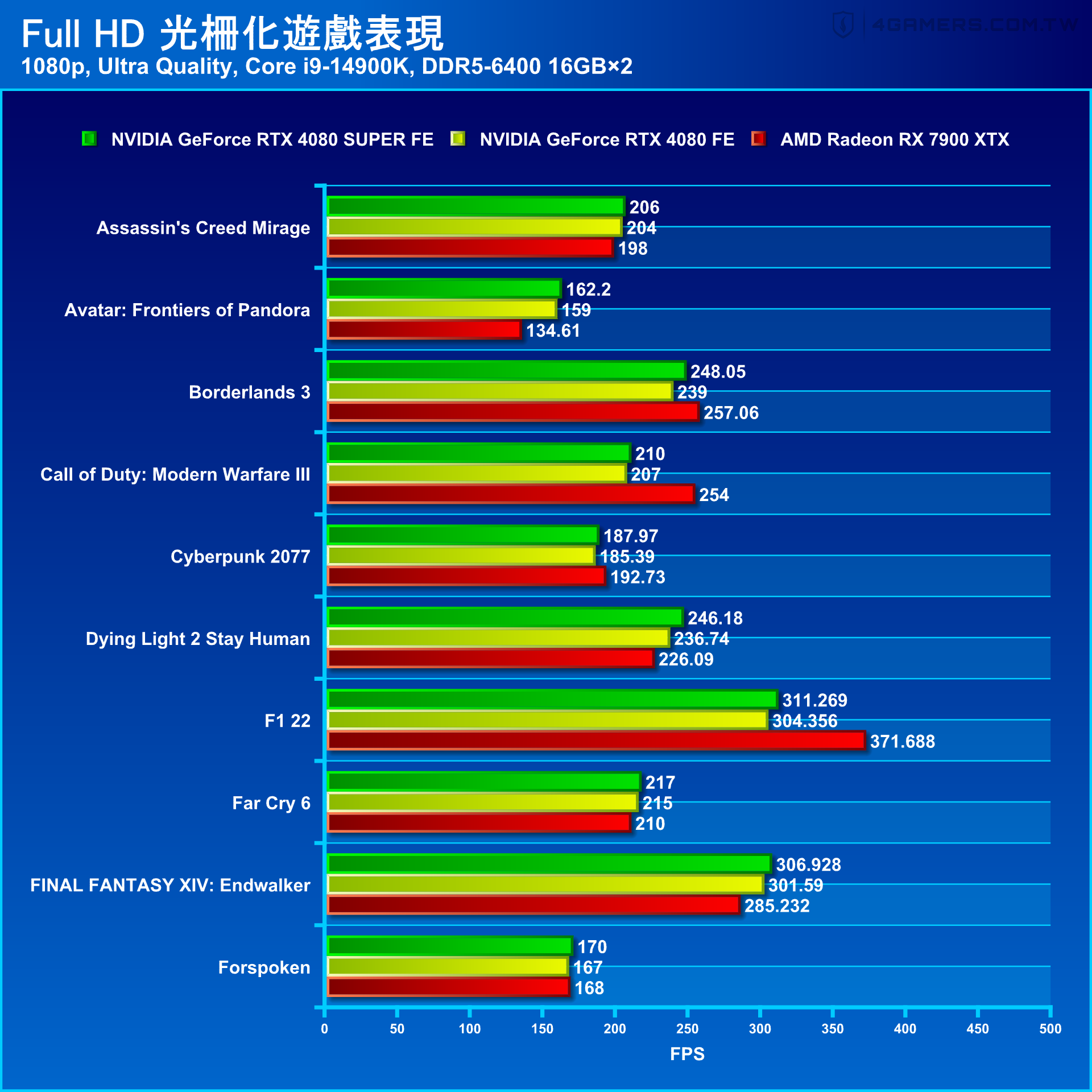 NVIDIA GeForce RTX 4080 SUPER Founders Edition