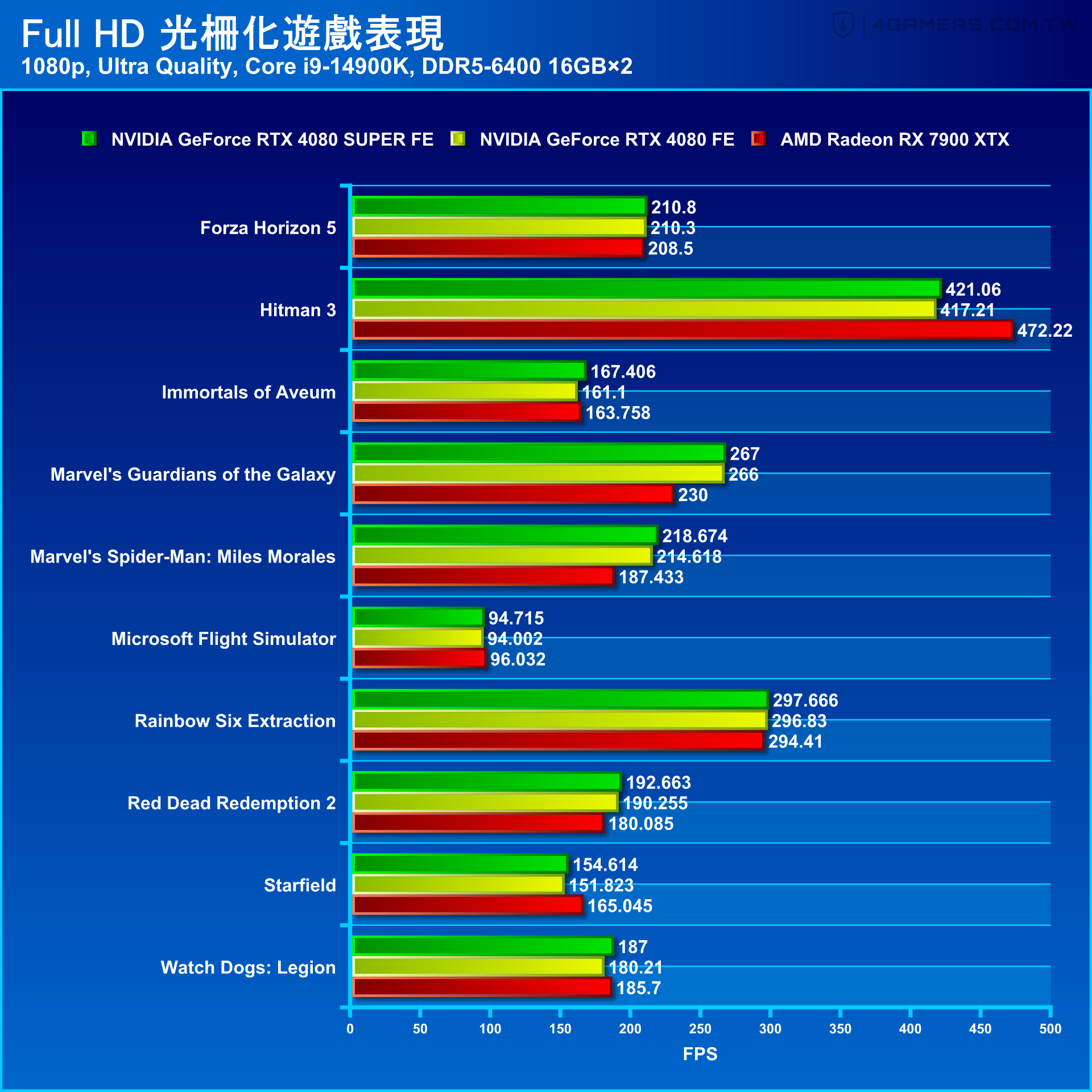 NVIDIA GeForce RTX 4080 SUPER Founders Edition