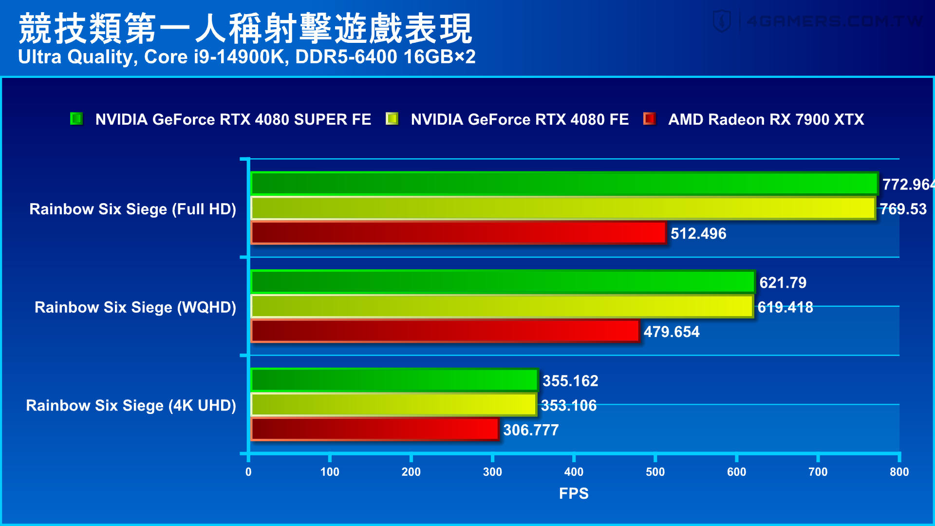 NVIDIA GeForce RTX 4080 SUPER Founders Edition