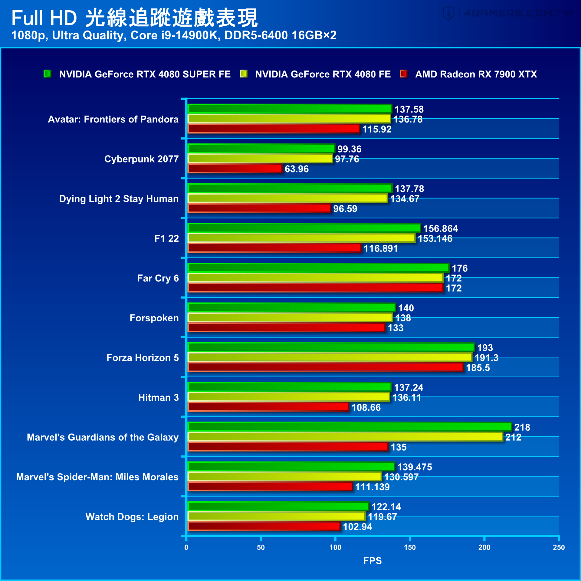 NVIDIA GeForce RTX 4080 SUPER Founders Edition