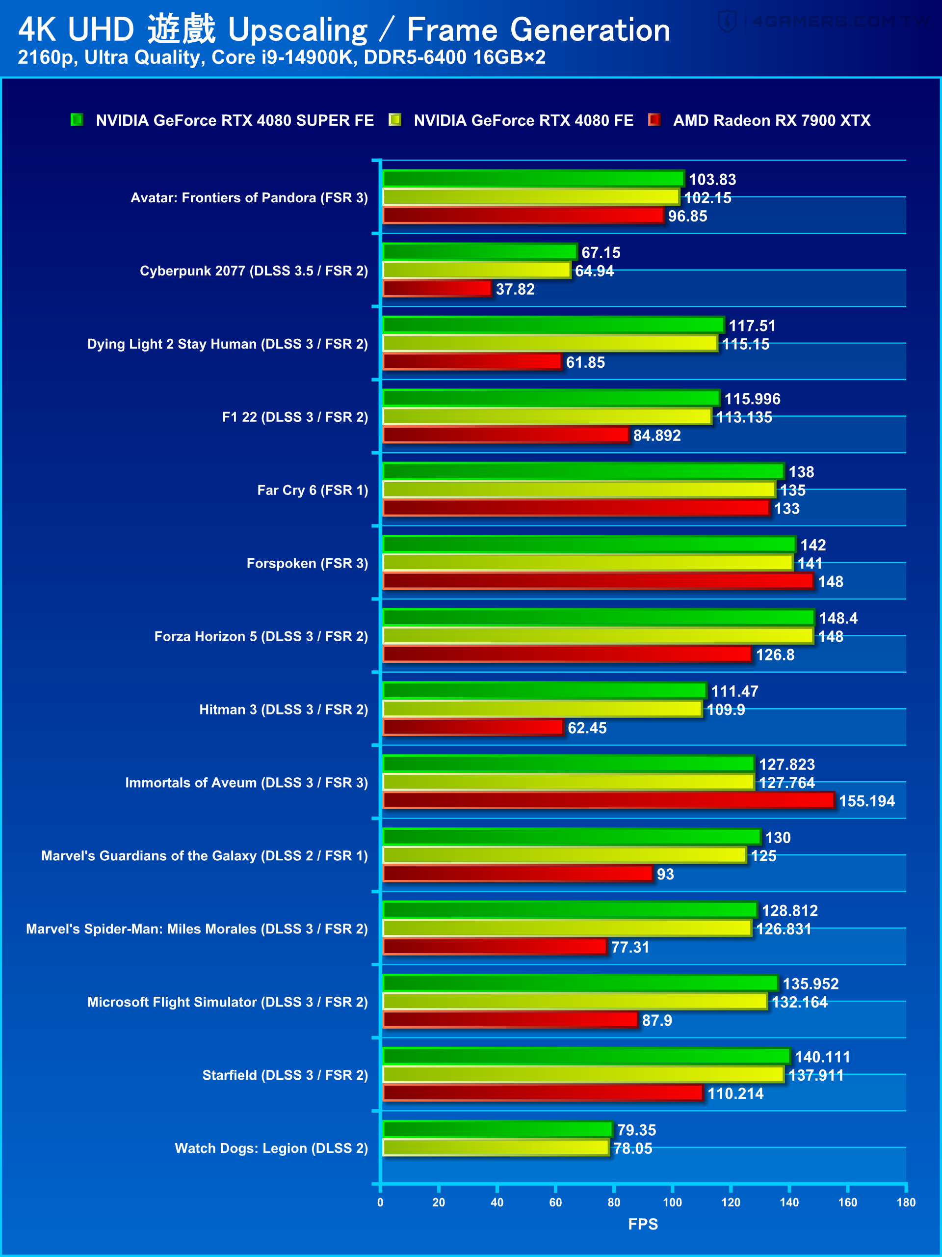 NVIDIA GeForce RTX 4080 SUPER Founders Edition