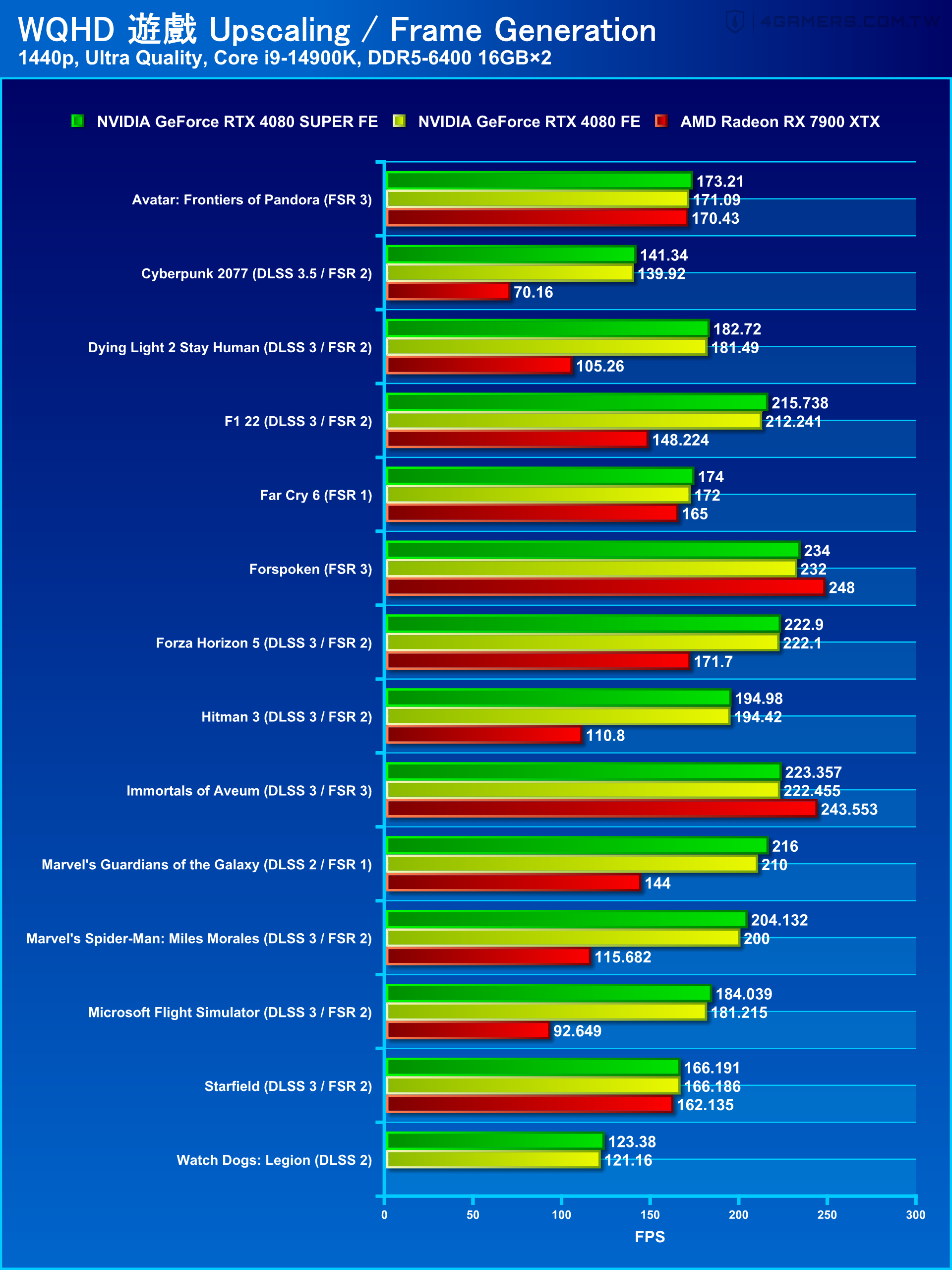 NVIDIA GeForce RTX 4080 SUPER Founders Edition