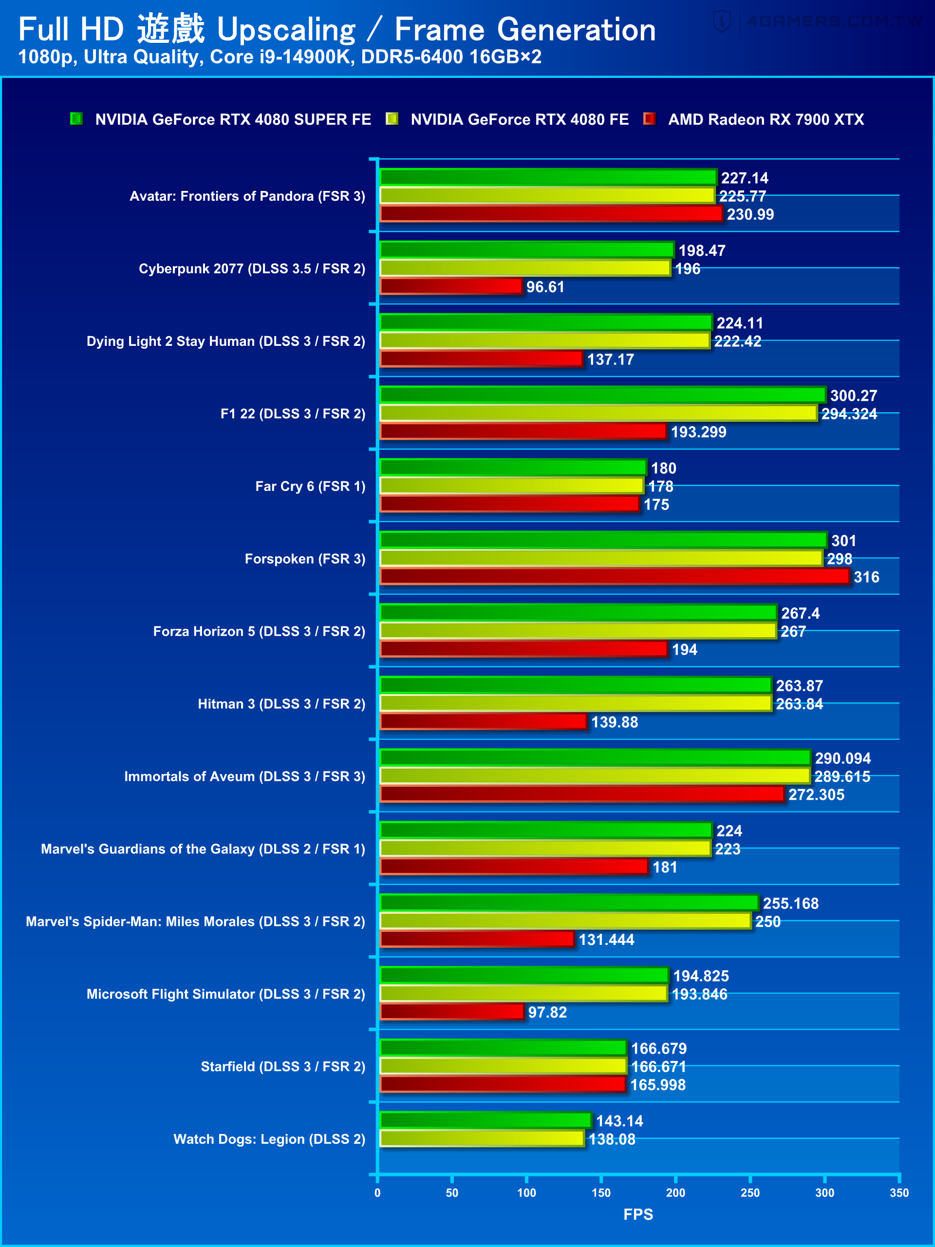 NVIDIA GeForce RTX 4080 SUPER Founders Edition