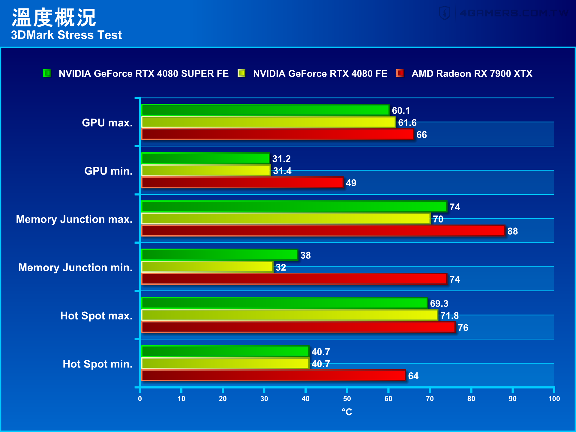 NVIDIA GeForce RTX 4080 SUPER Founders Edition