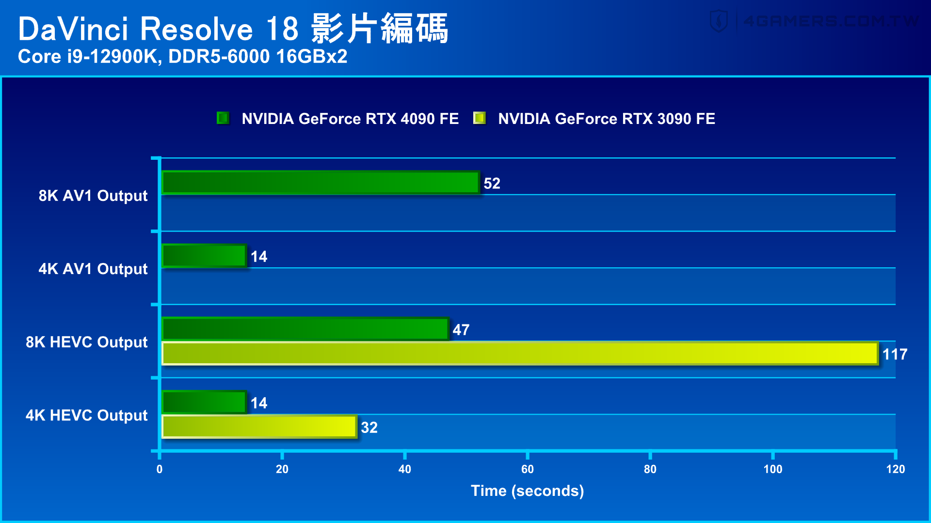 NVIDIA GeForce RTX 4090 Founders Edition 創始版