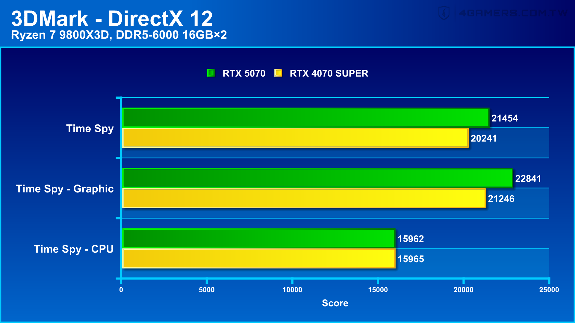 NVIDIA GeForce RTX 5070 Founders Edition