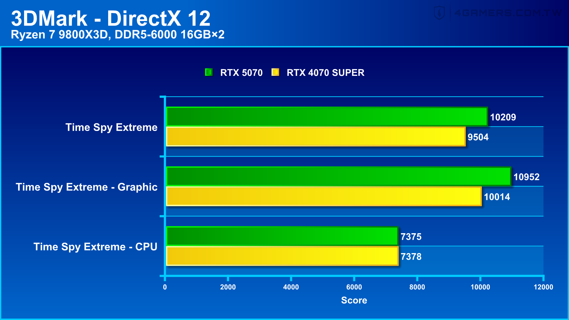 NVIDIA GeForce RTX 5070 Founders Edition