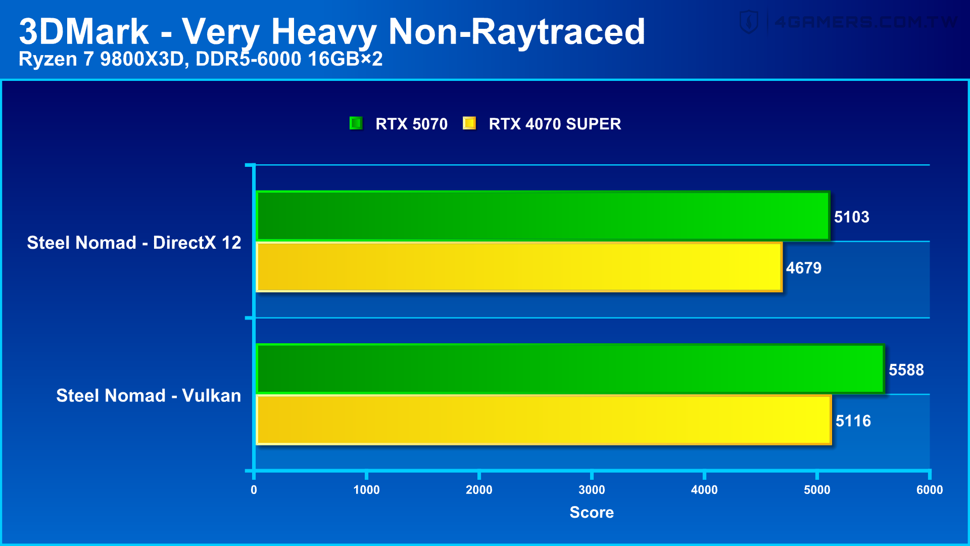 NVIDIA GeForce RTX 5070 Founders Edition